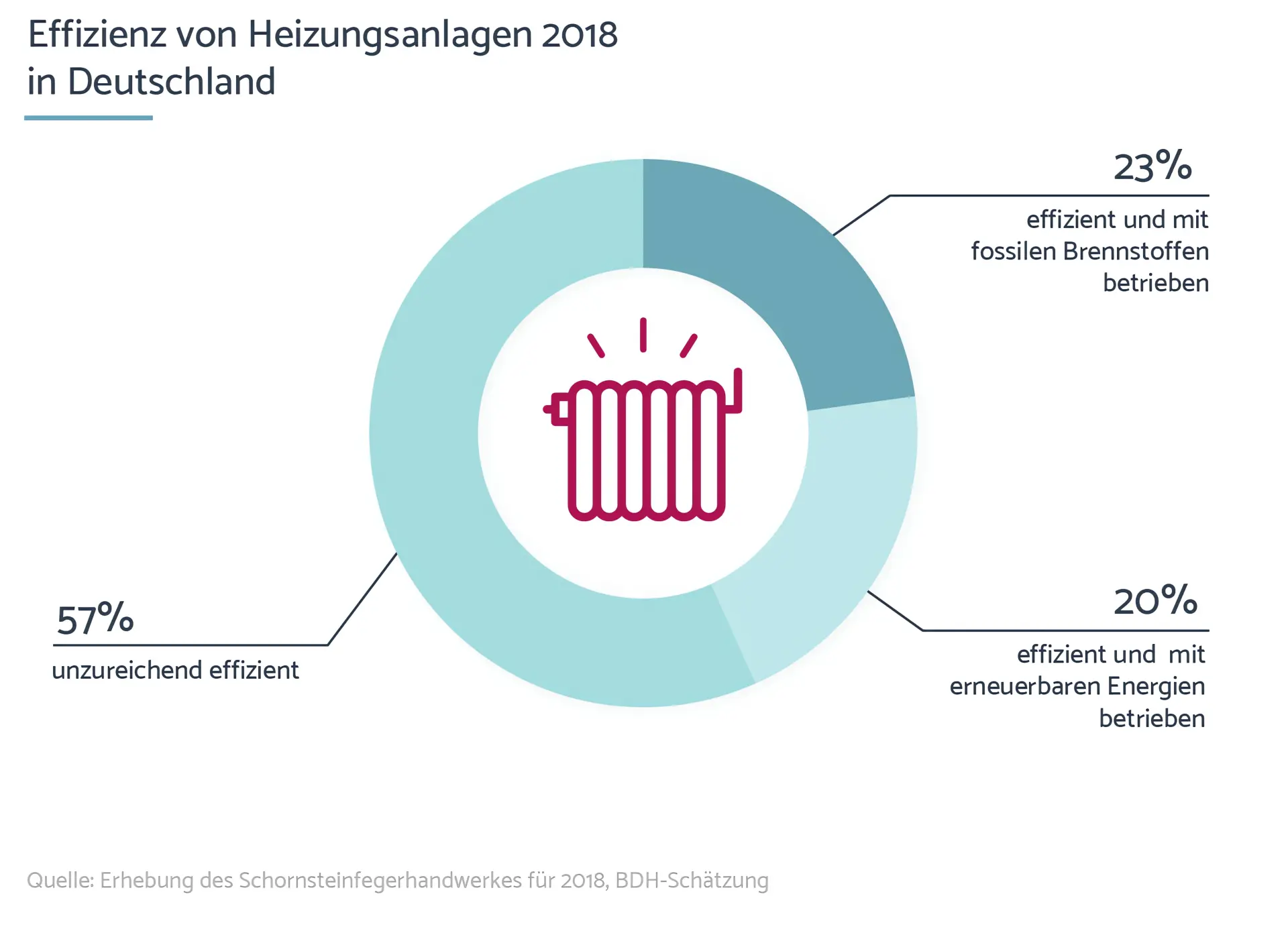 H-Gas ersetzt L-Gas: Effizienz Heizungen Grafik