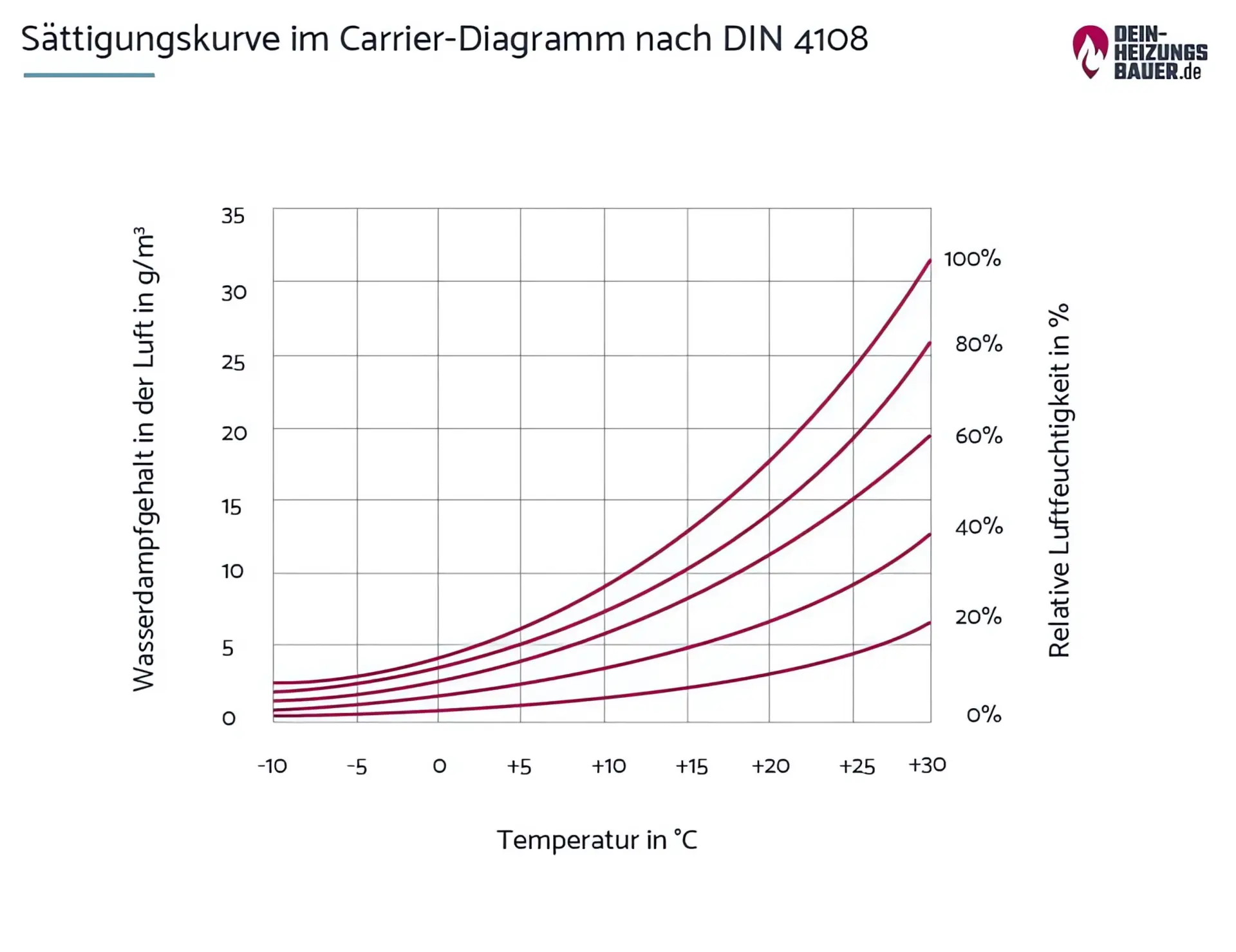 Heizungsluft: Sättigungskurve Carrier Diagramm Grafik