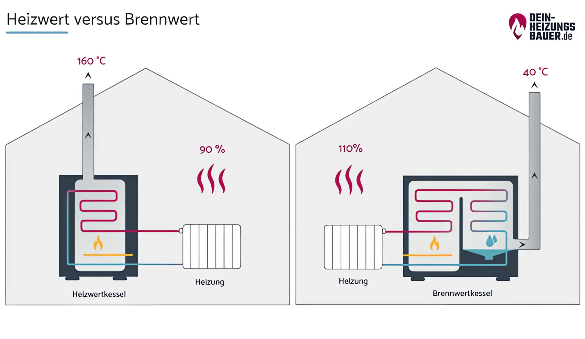 Heizwert versus Brennwert im Vergleich Grafik