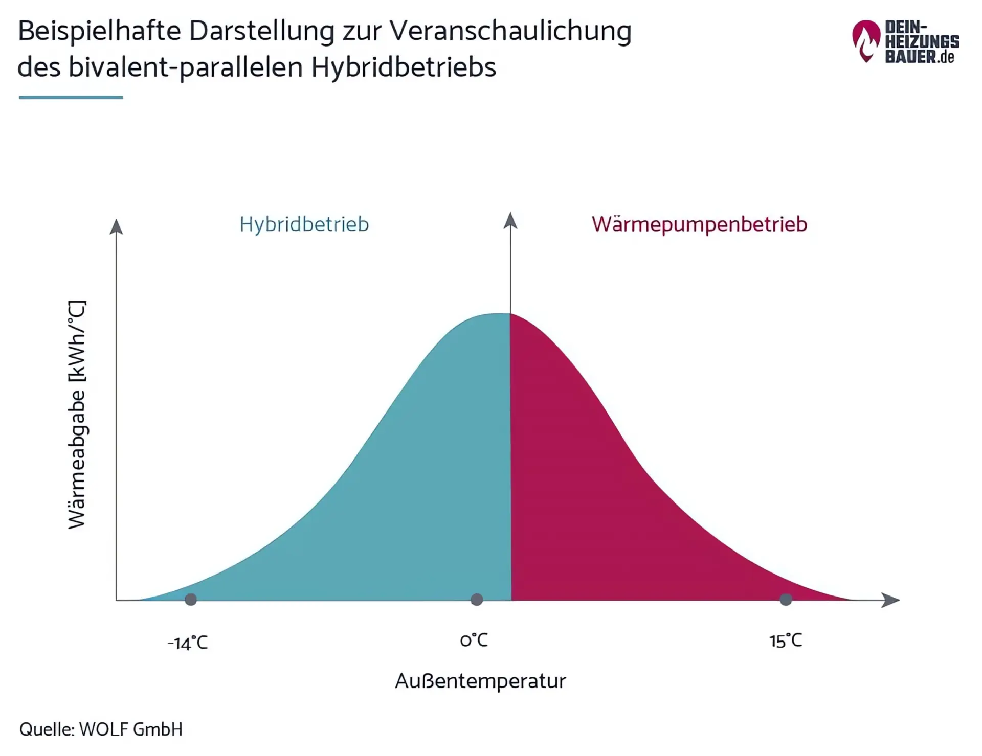 Hybridheizung Gas Wärmepumpe: Bivalent paralleler Betrieb Grafik