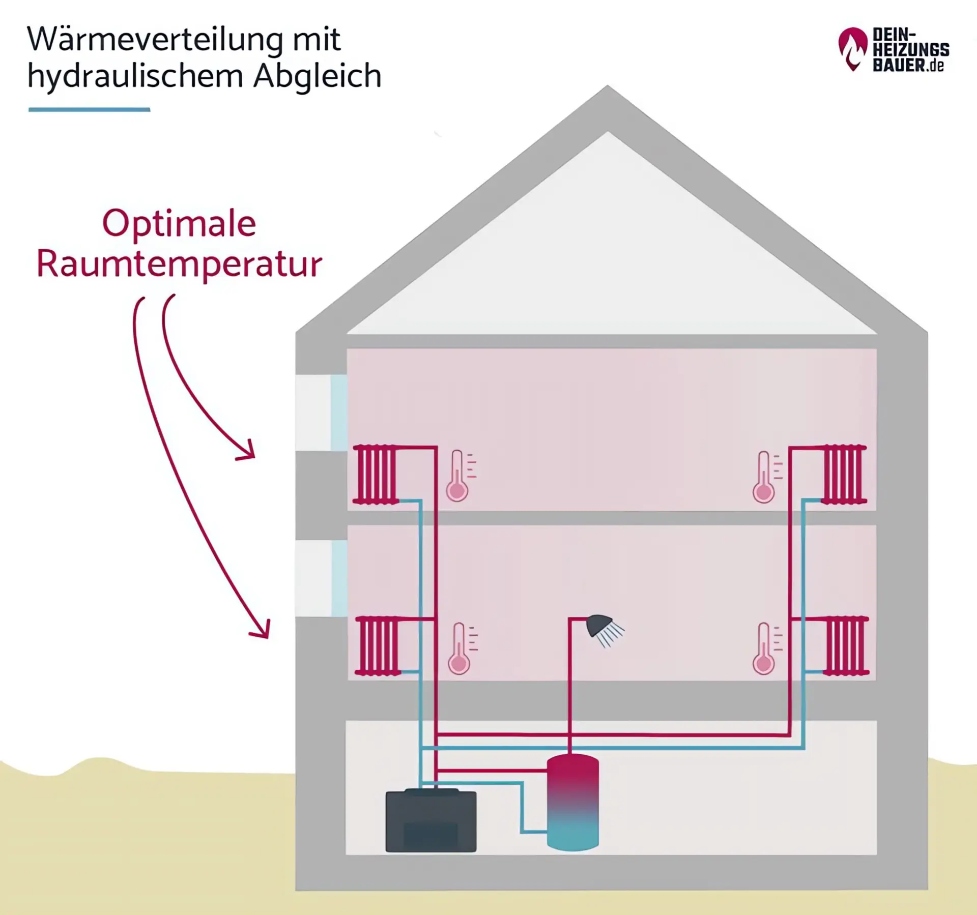 Wärmeverteilung mit hydraulischen Abgleich Wärmeverteilung mit hydraulischen Abgleich Grafik