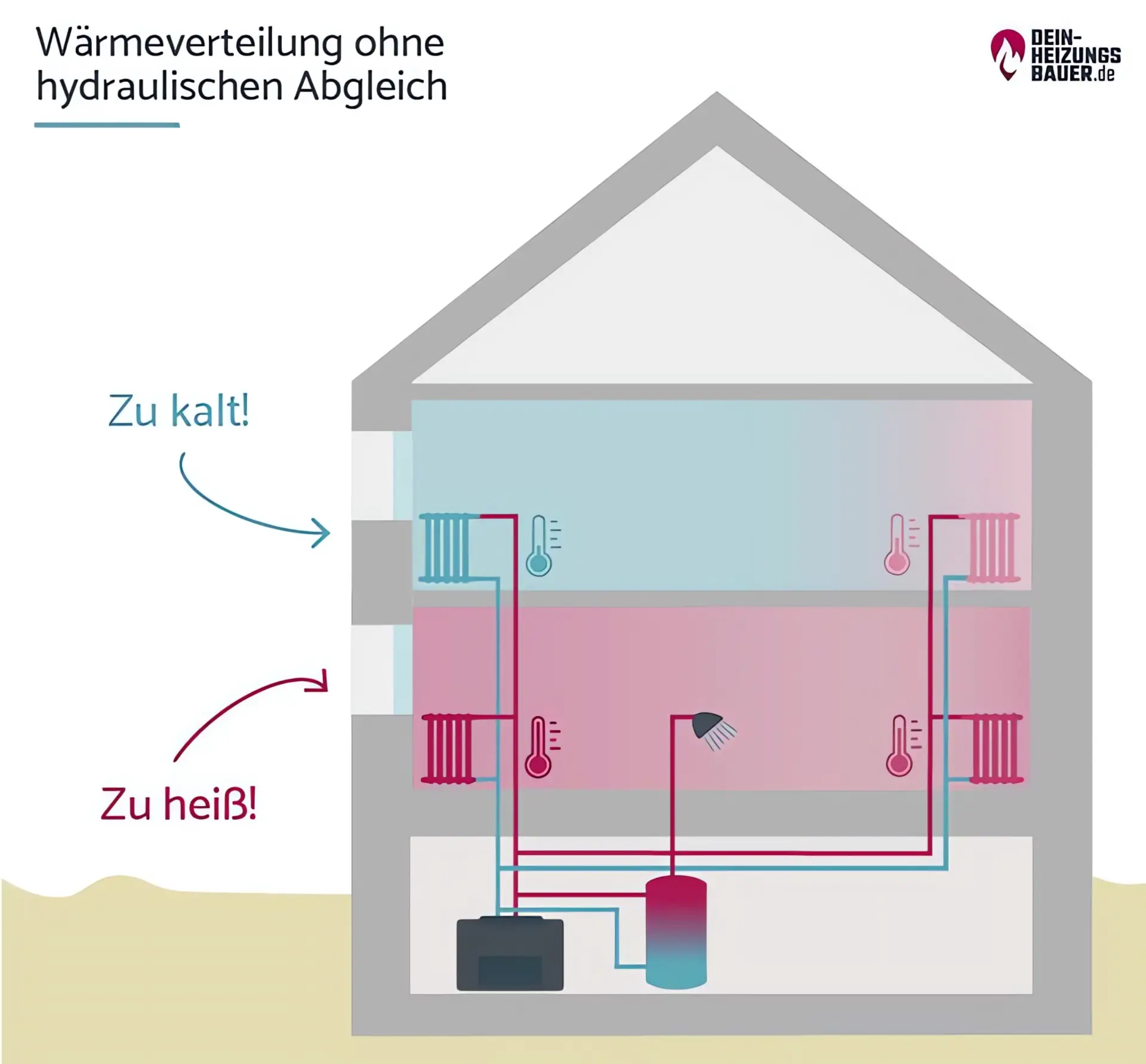 Wärmeverteilung ohne hydraulischen Abgleich Grafik