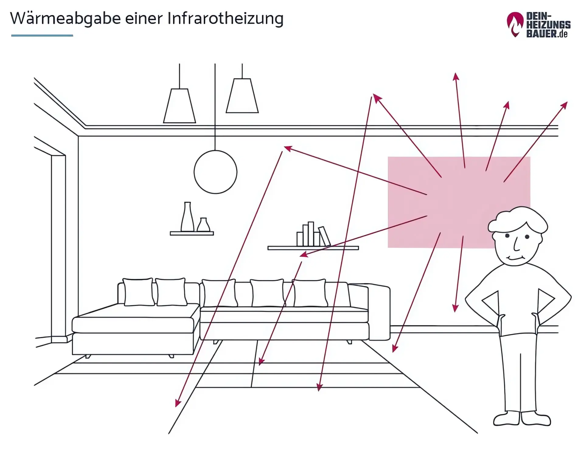 Infrarotheizung Nachteile: Wärmeabgabe Grafik
