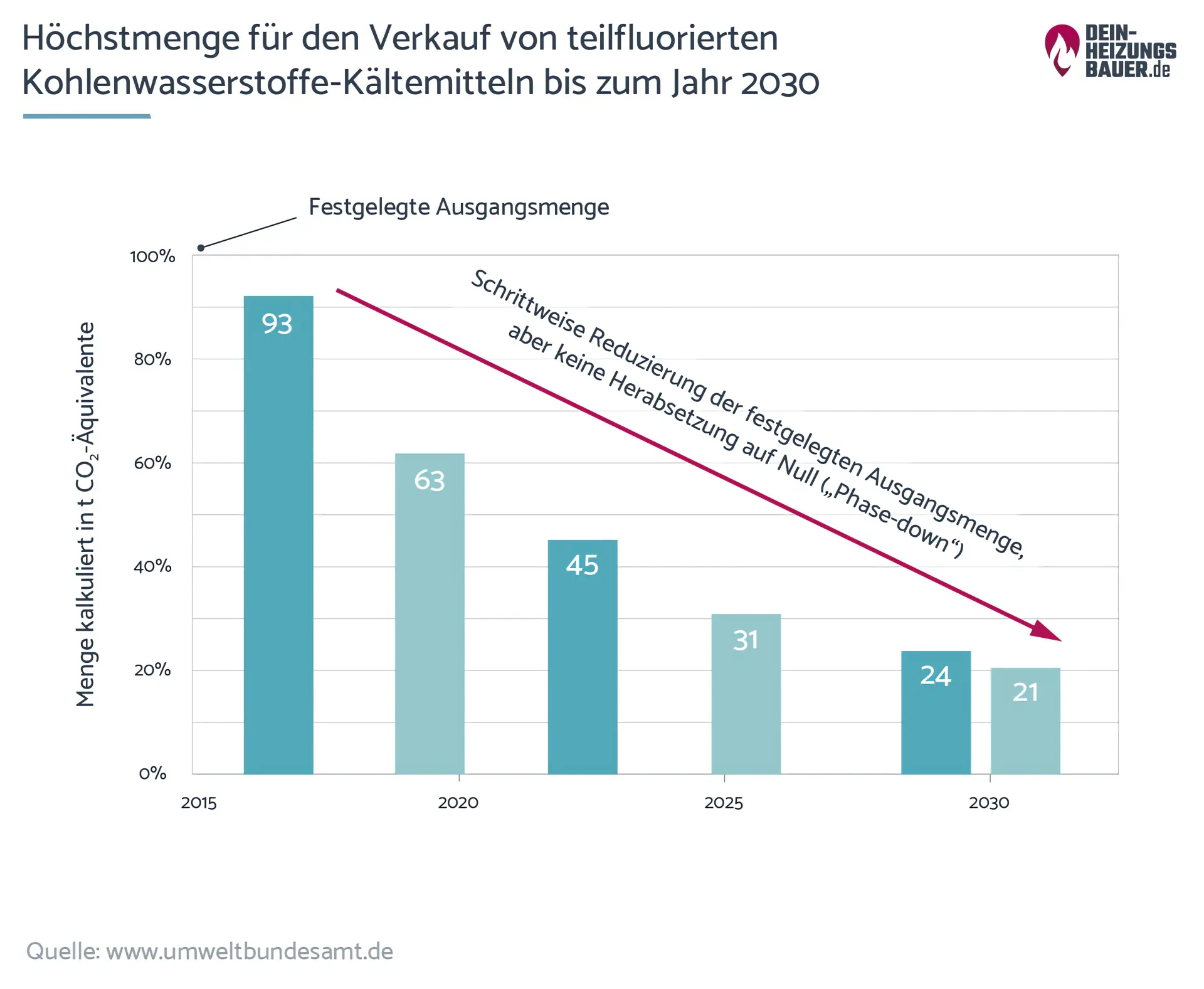 Wärmepumpe: Höchstmenge Verkauf hfkw Kältemittel Grafik