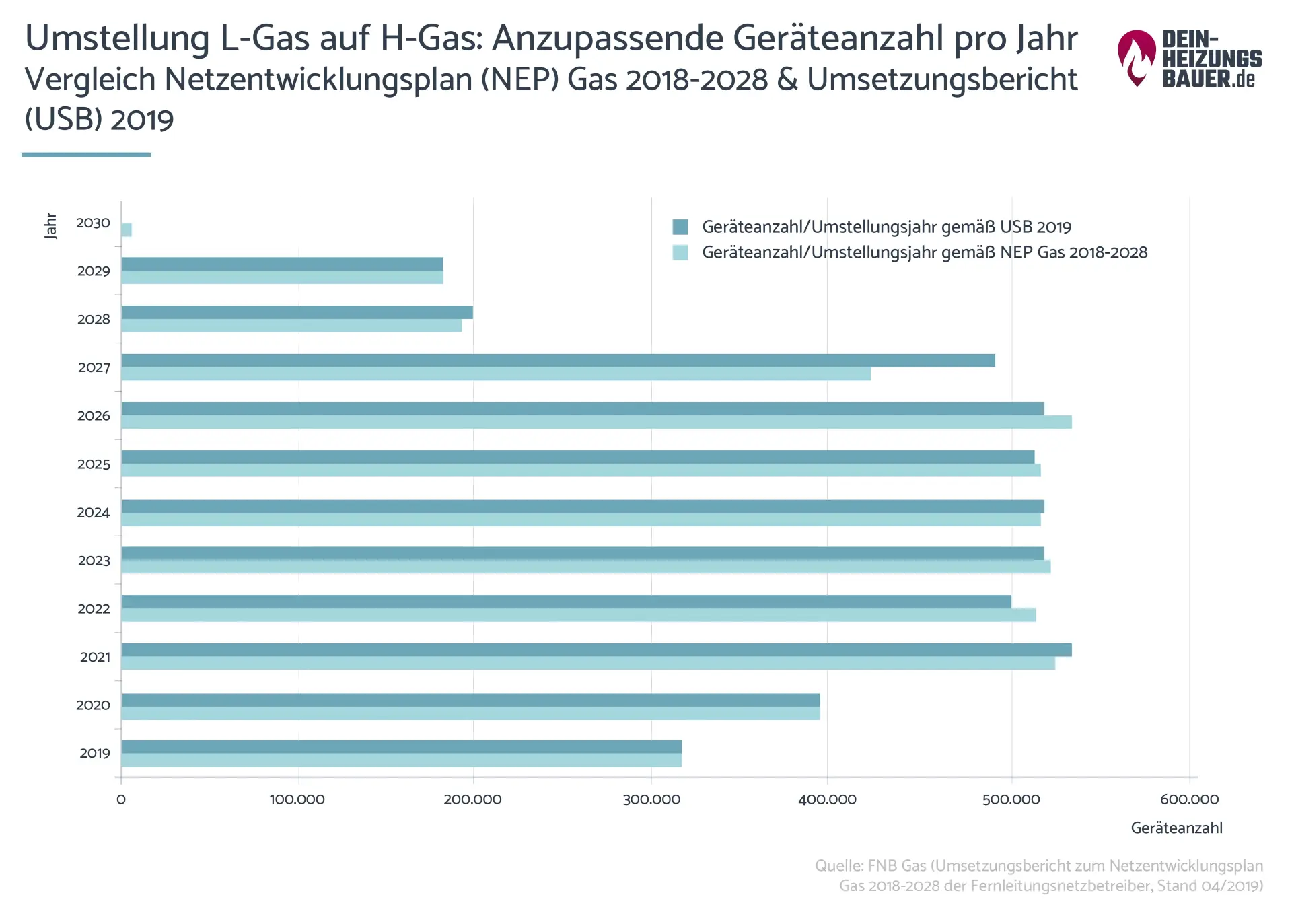 H-Gas gegen L-Gas: Anzahl anzupassende Verbrauchsgeräte pro Jahr Grafik