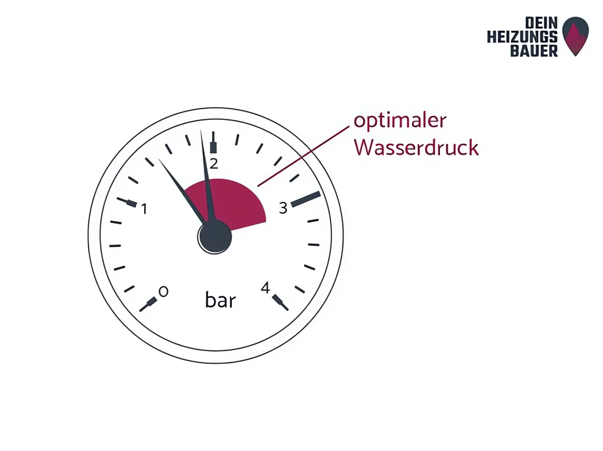 Manometer: Optimaler Wasserdruck Manometer: Optimaler Wasserdruck in der Heizung Grafik