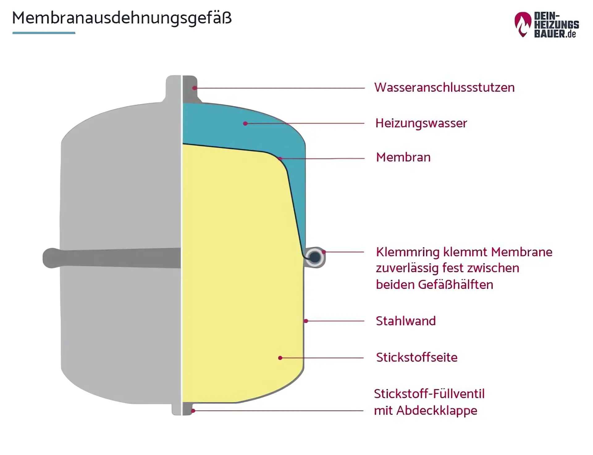 Membranausdehnungsgefäß Grafik