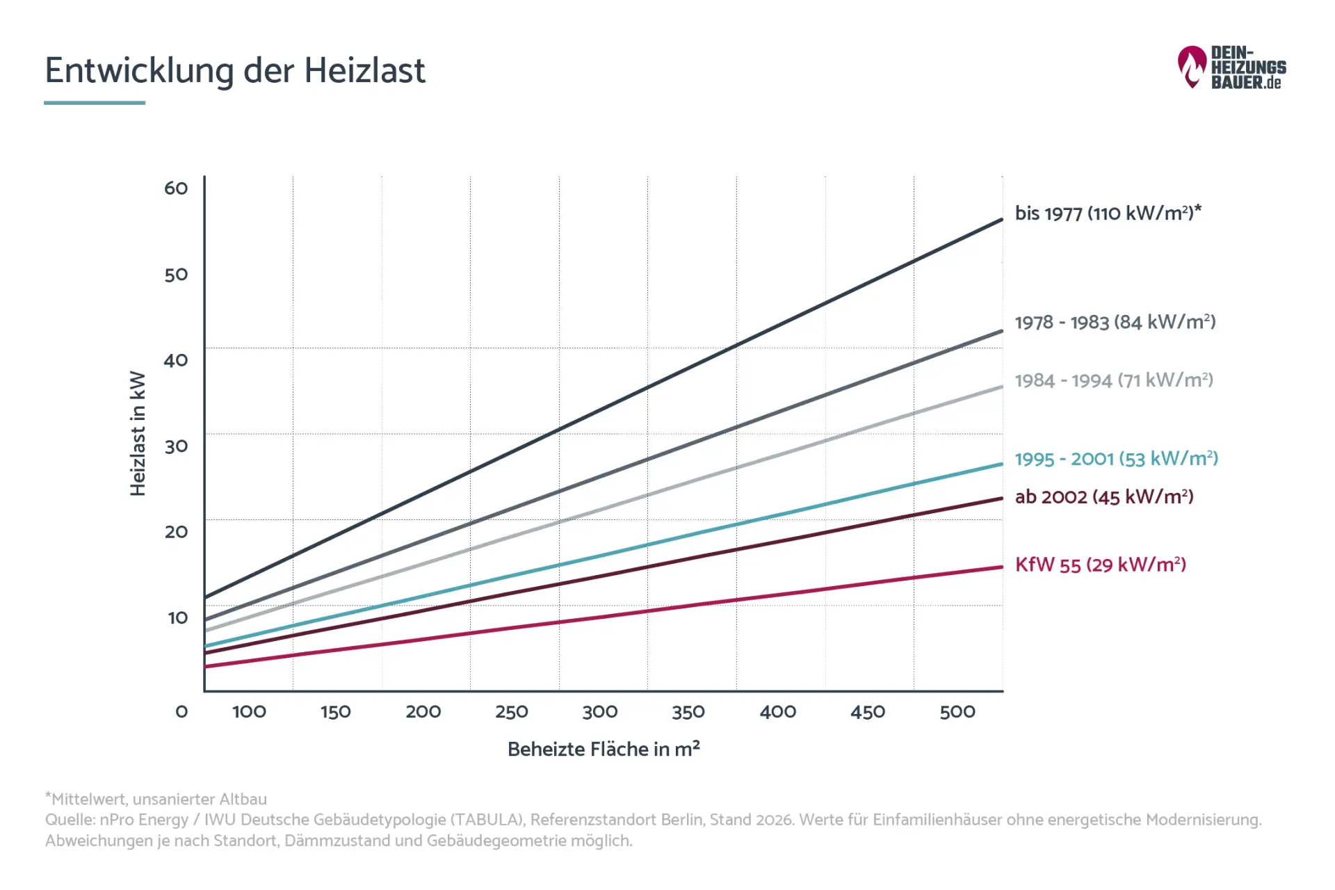 Entwicklung der Heizlast Entwicklung der Heizlast Grafik