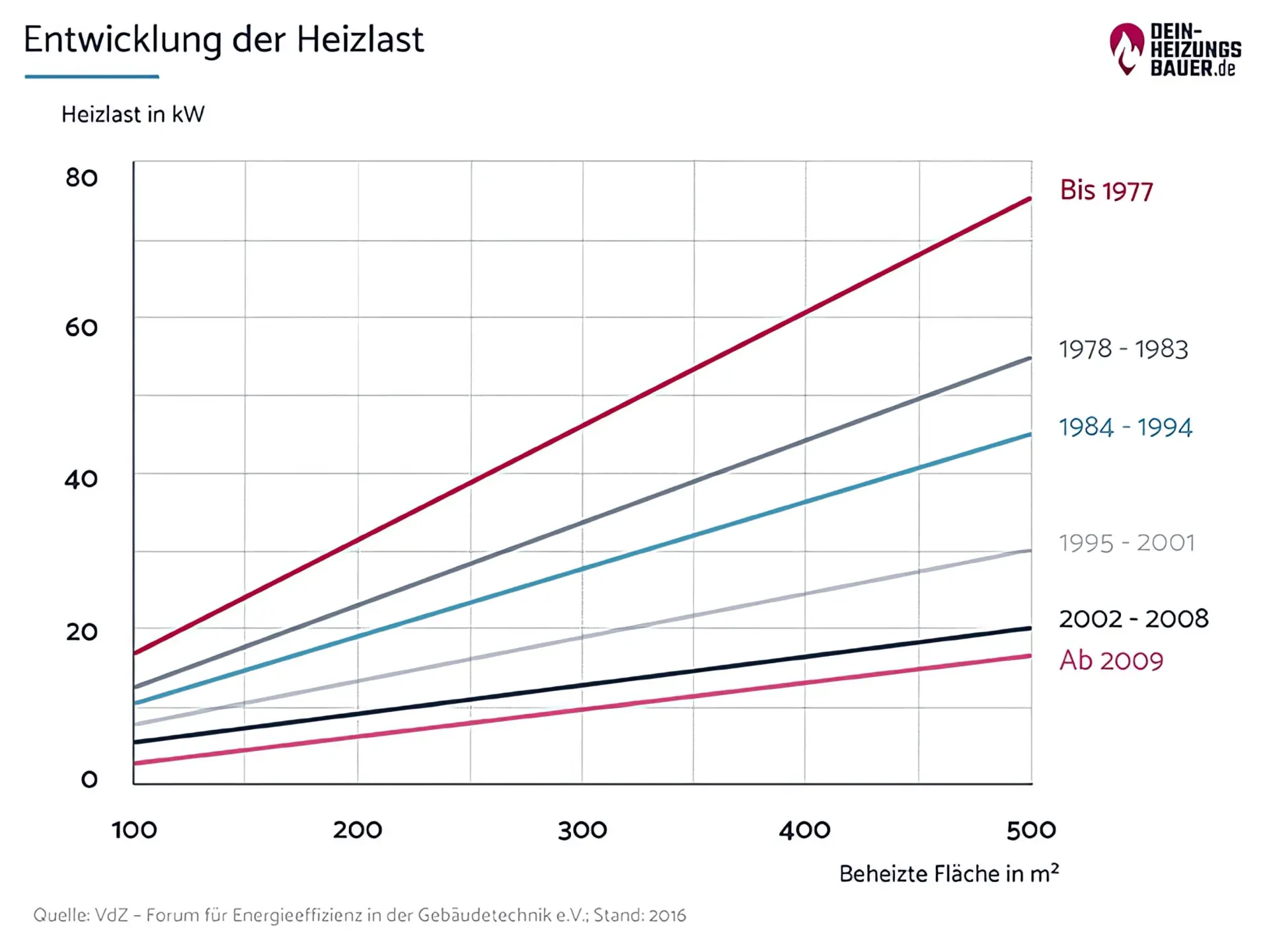 Nennleistung: Entwicklung der Heizlast Grafik