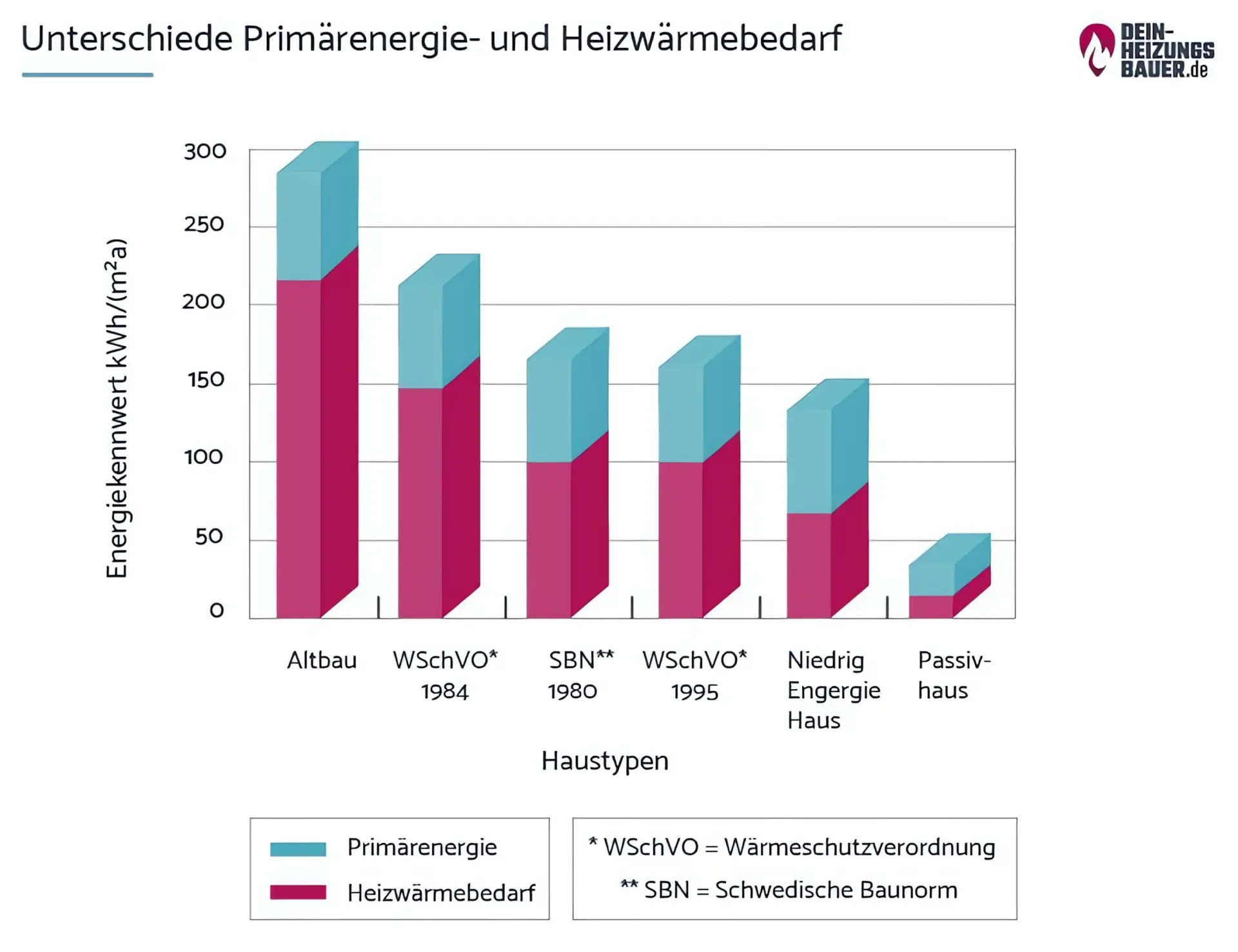 Passivhaus heizen: Energie- und Wärmebedarf Grafik