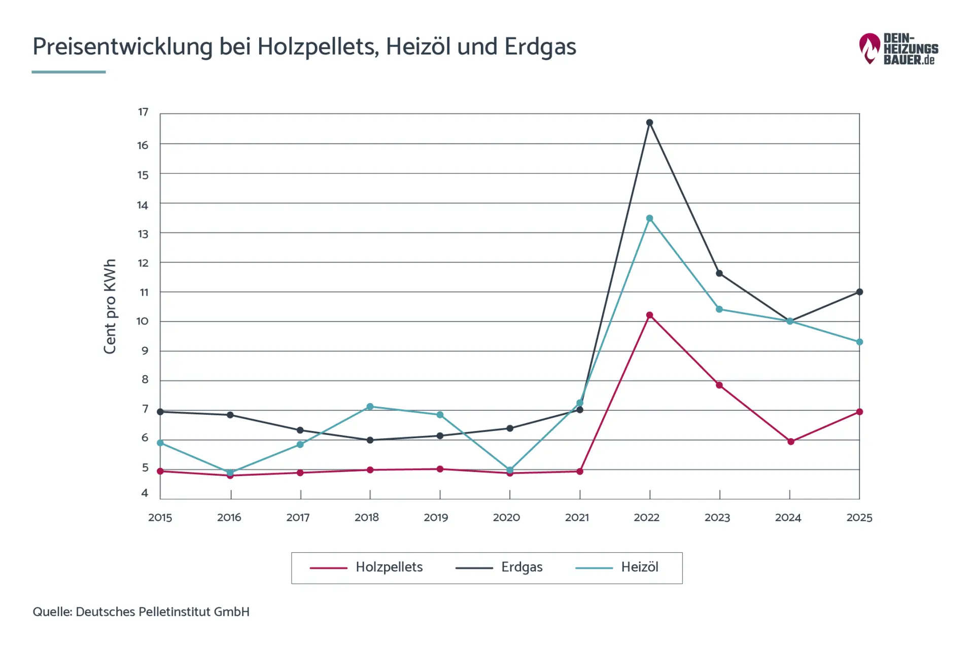 Preisentwicklung Holzpellets Heizöl Erdgas Die Preisentwicklung von Holzpellets, Heizöl und Erdgas Grafik