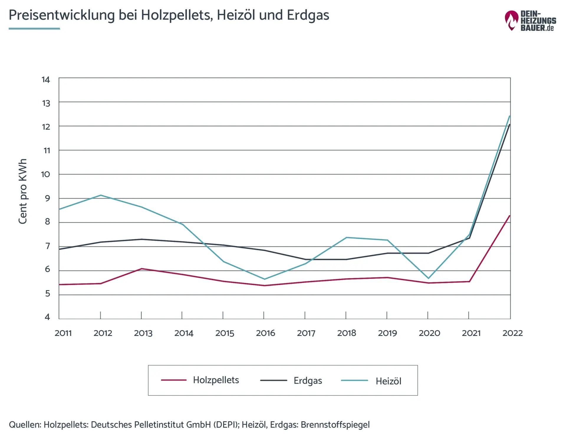 Pellets Preisentwicklung: Brennstoffkostenentwicklung Grafik