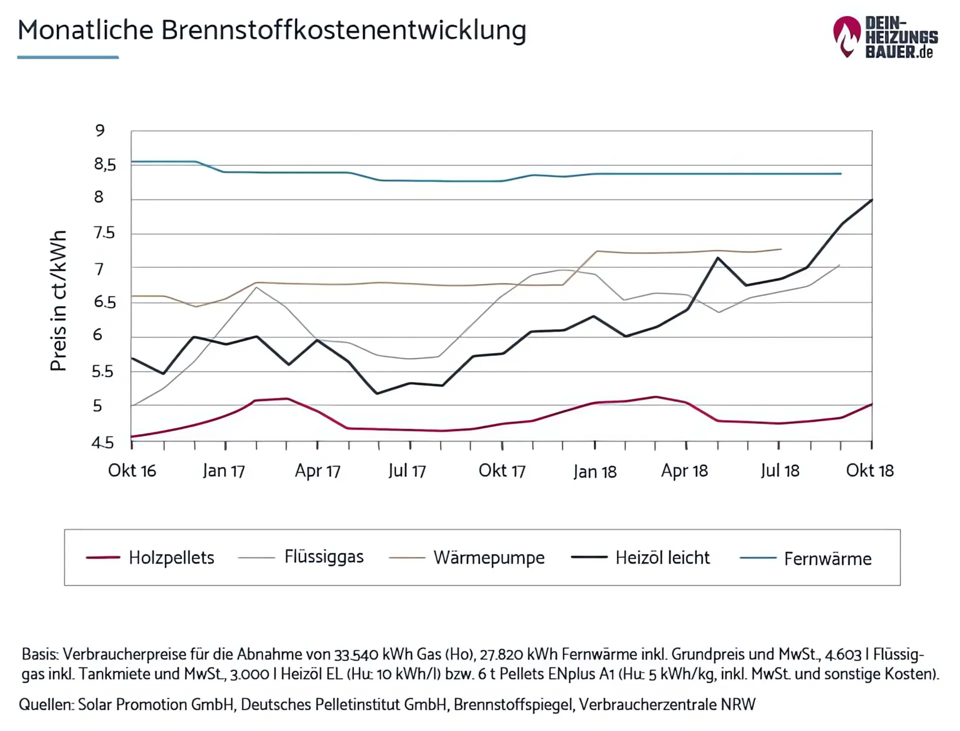 Pellets Preisentwicklung: Brennstoffkosten Grafik