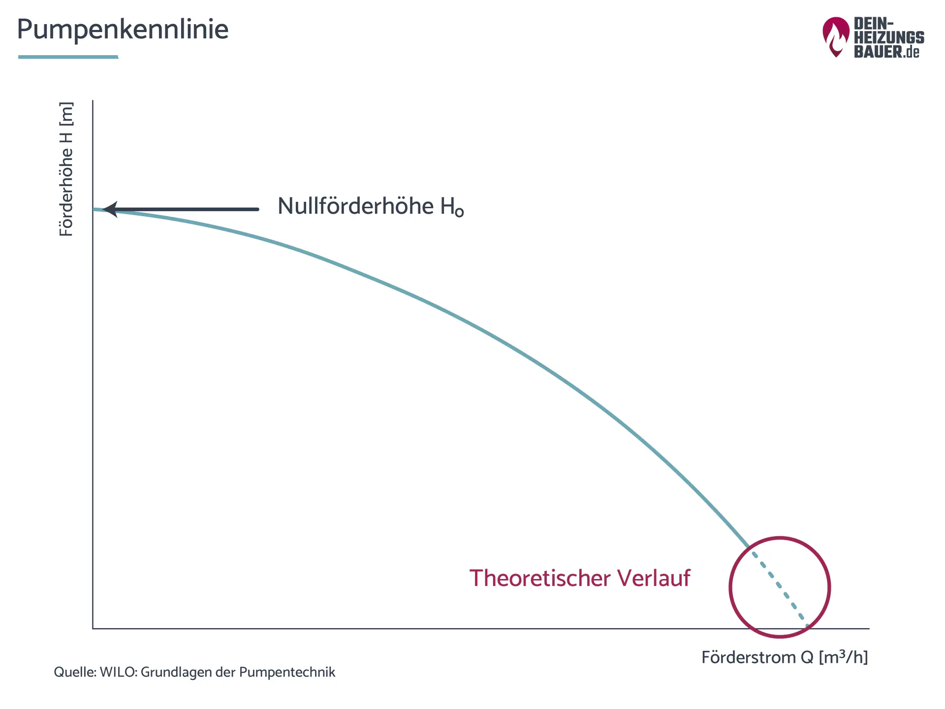Pumpenkennlinie bei Umwälzpumpe Grafik