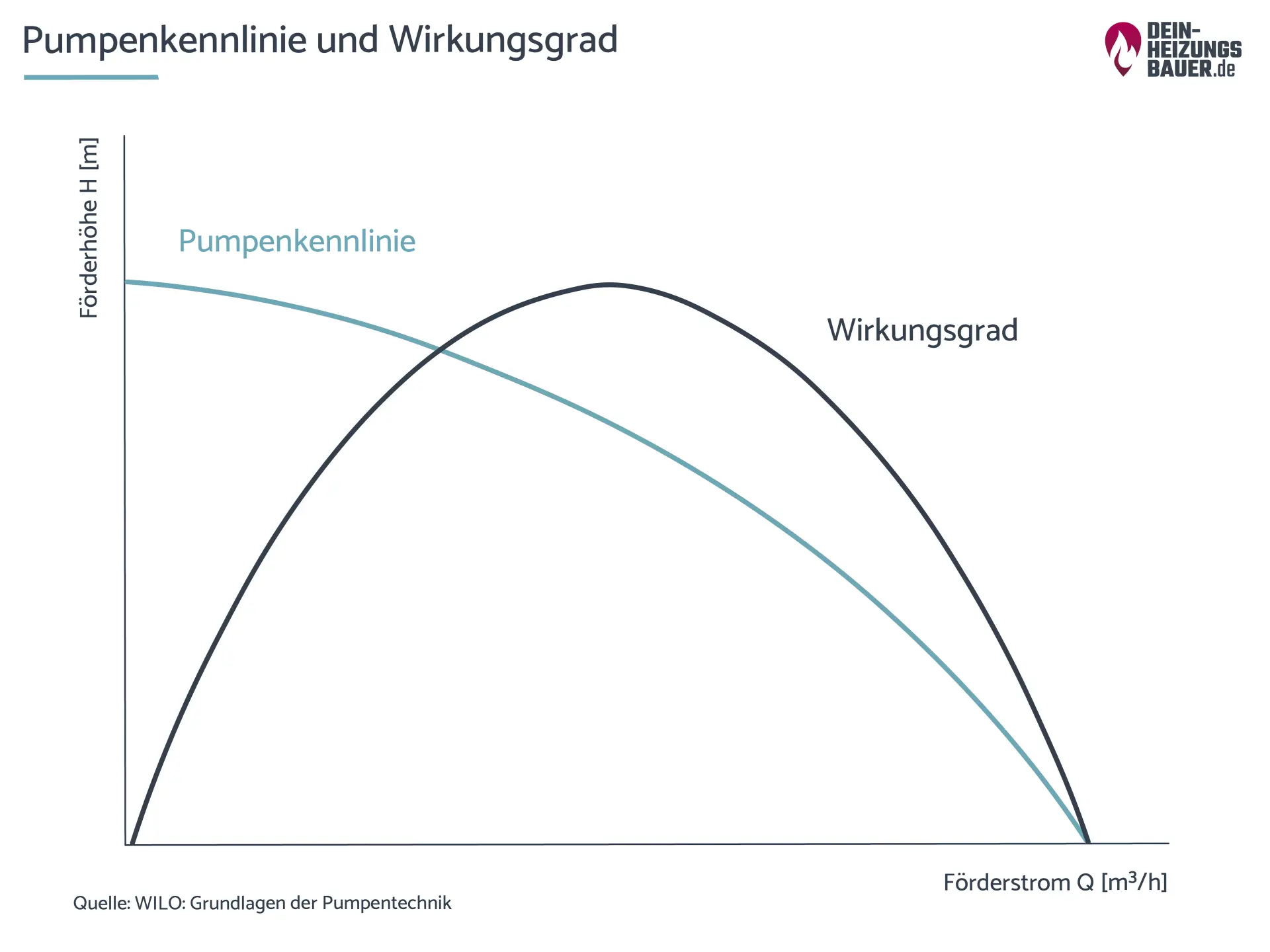 Pumpenkennlinie und Wirkungsgrad bei Umwälzpumpe Grafik