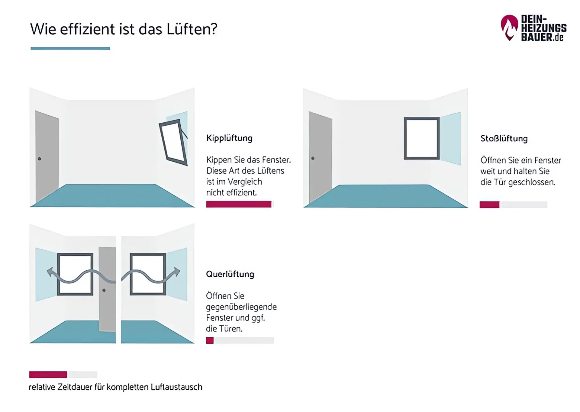 Vergleich Stoßlüften, Querlüften und Kipplüften Grafik