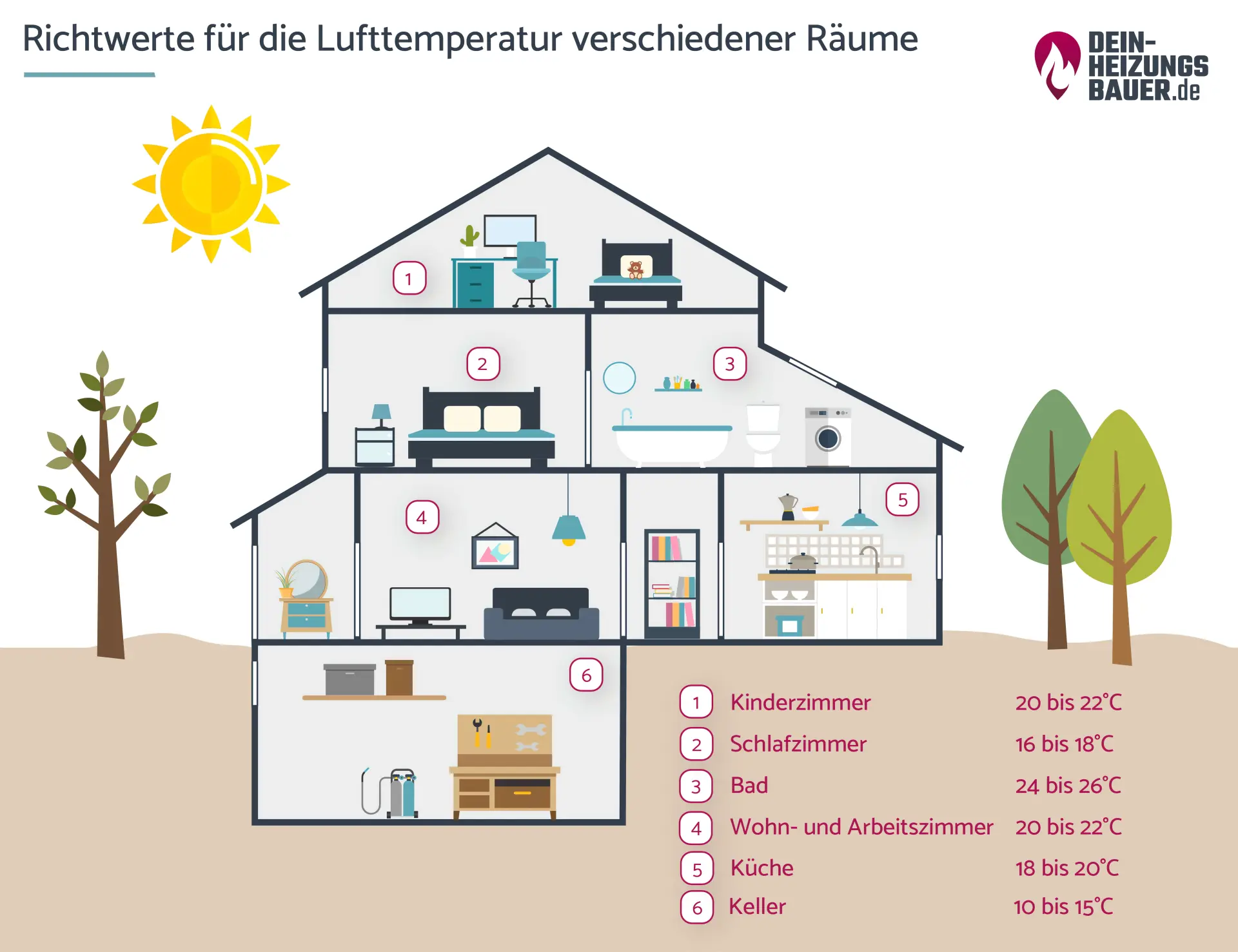 Ab wann heizen: Lufttemperatur Räume Grafik