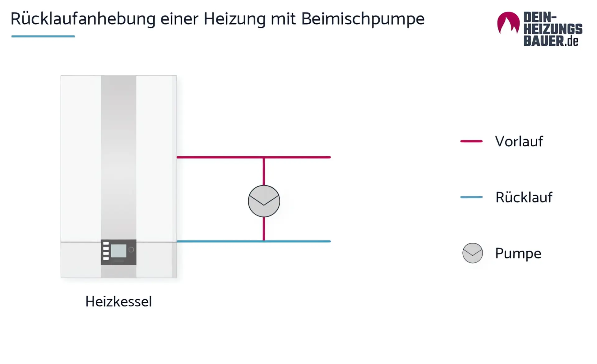 Rücklaufanhebung Heizung Beimischpumpe Grafik
