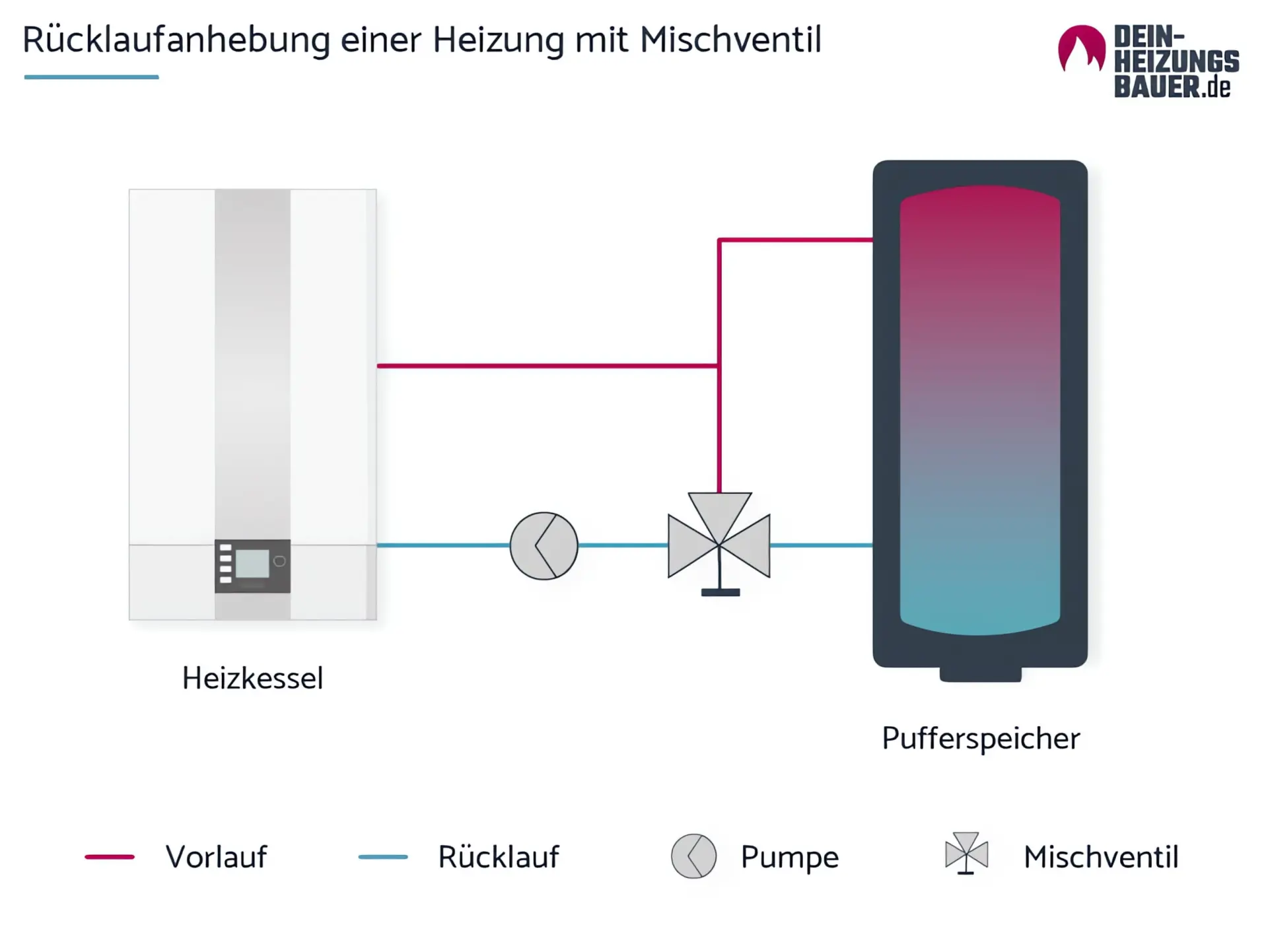 Rücklaufanhebung: Grafik des Prozesses bei einer Heizung mit Mischventil