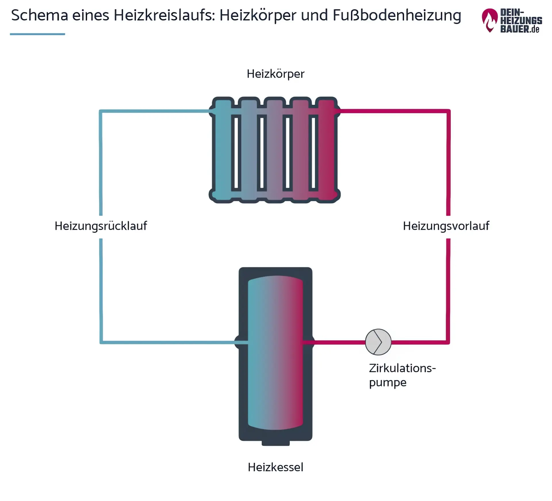 Schema eines Heizkreislaufs bei Heizkörper und Fußbodenheizung Grafik