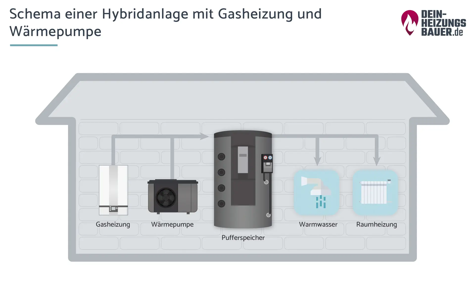 Schema einer Hybridanlage mit Gasheizung und Wärmepumpe Grafik