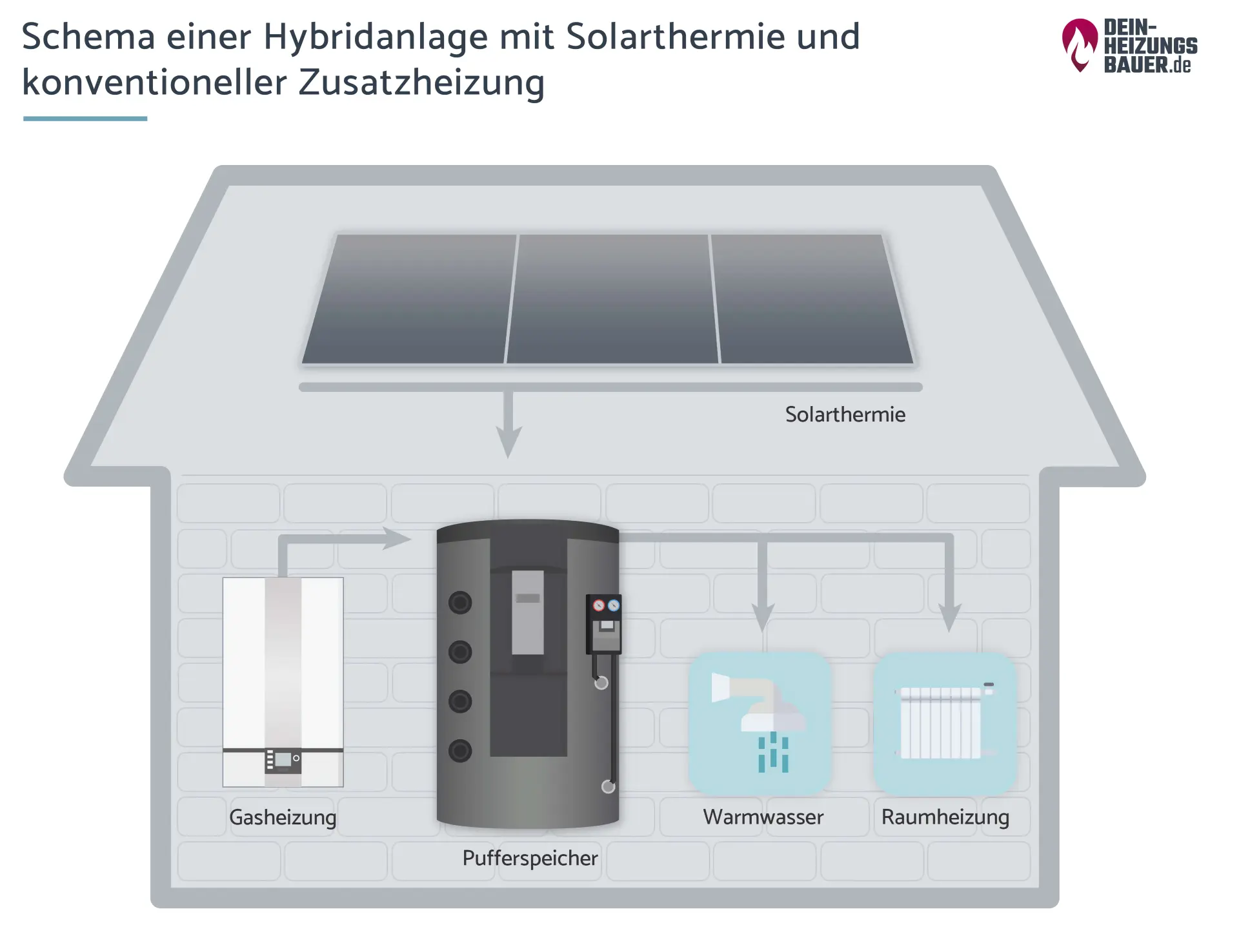 Schema einer Hybridanlage mit Solarthermie und konventioneller Zusatzheizung Grafik