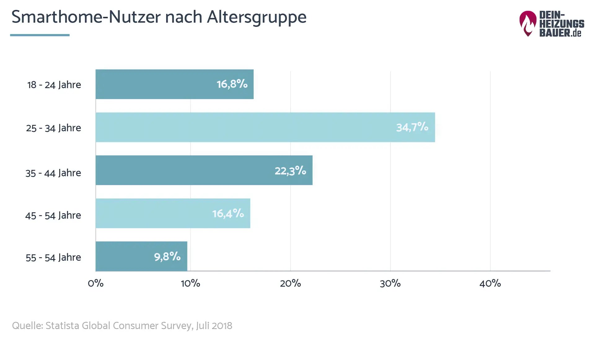 Smarthome Nutzer nach Altersgruppen Grafik