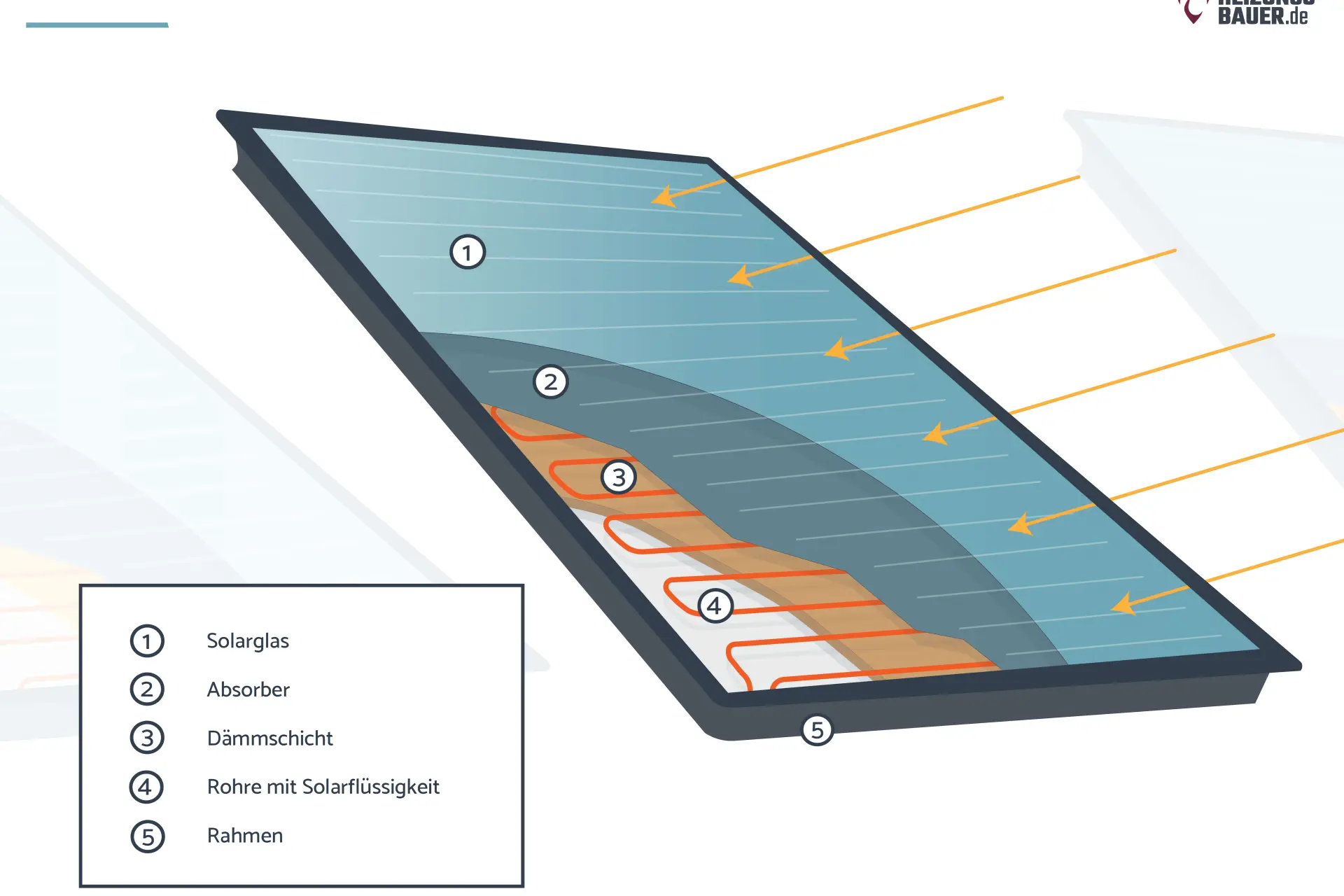 Solarabsorber: Querschnitt eines Flachkollektors Grafik