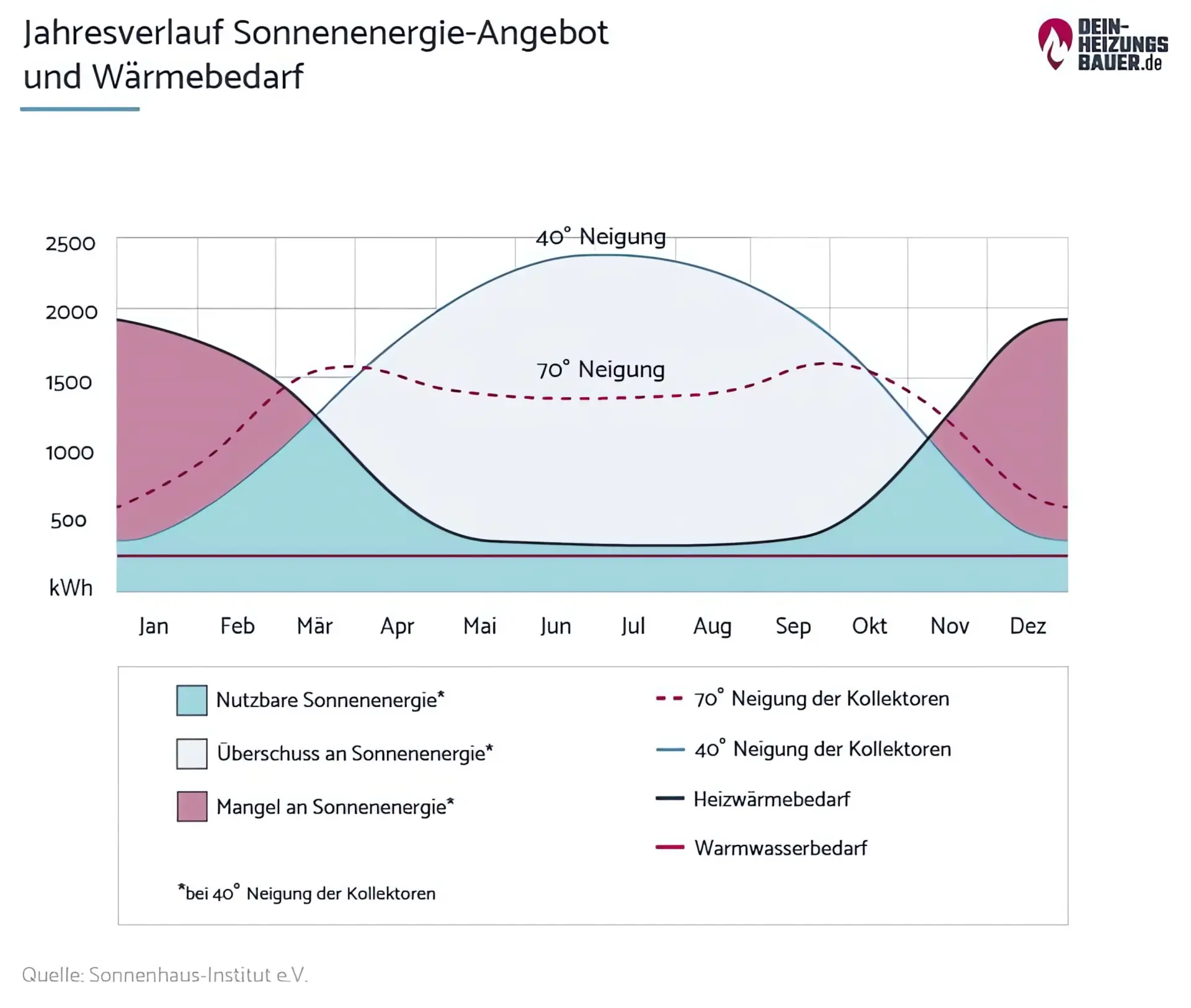 Solarthermie im Winter: Jahresverlauf Sonnenenergieangebot Grafik