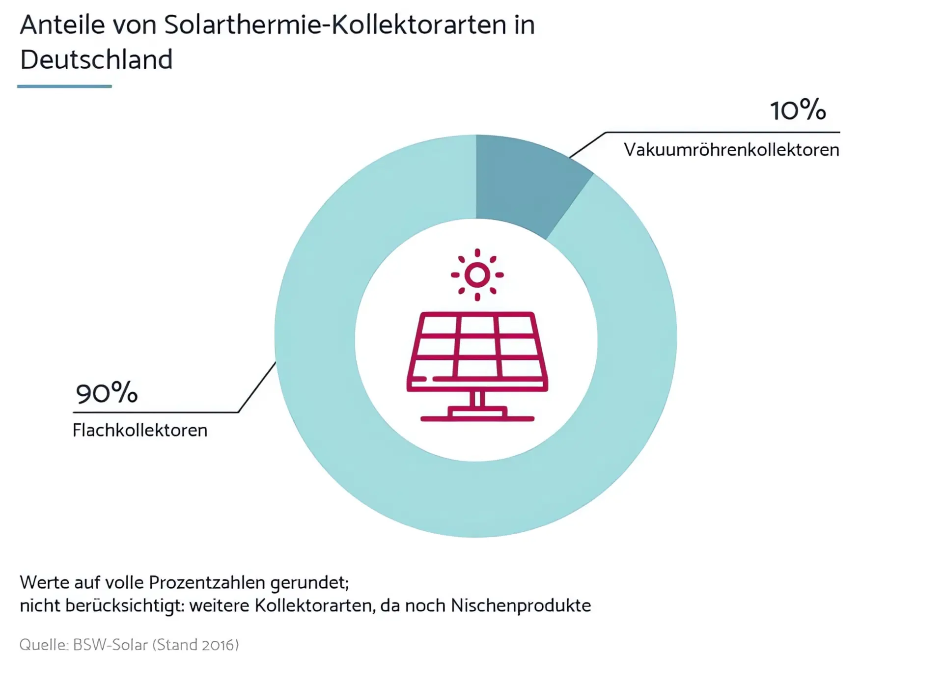 Solarthermie Funktion: Anteile von Solarthermie-Kollektoren in Deutschland Grafik