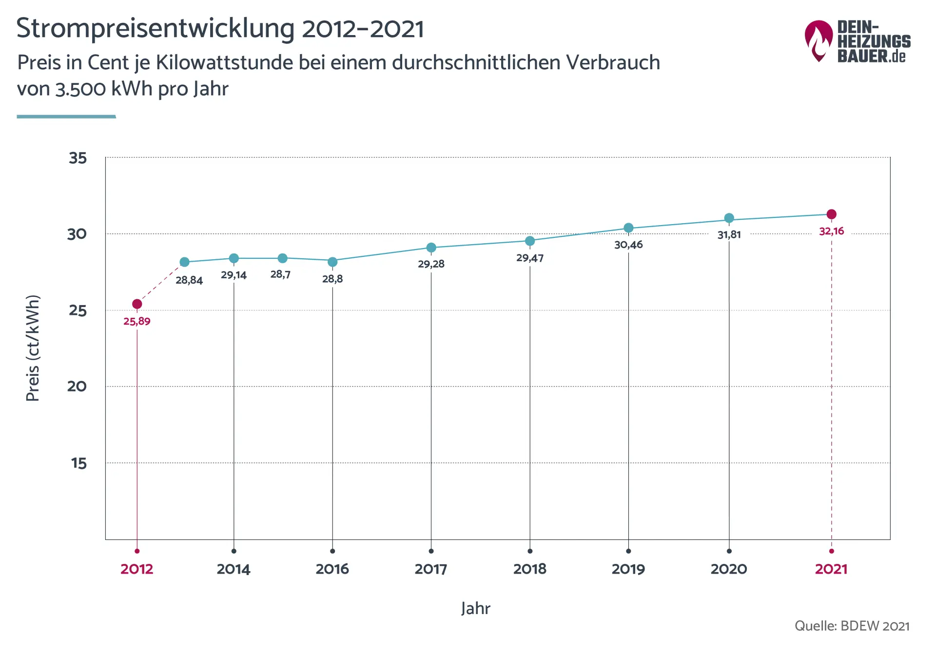 Strompreisentwicklung von 2012 bis 2021 Grafik