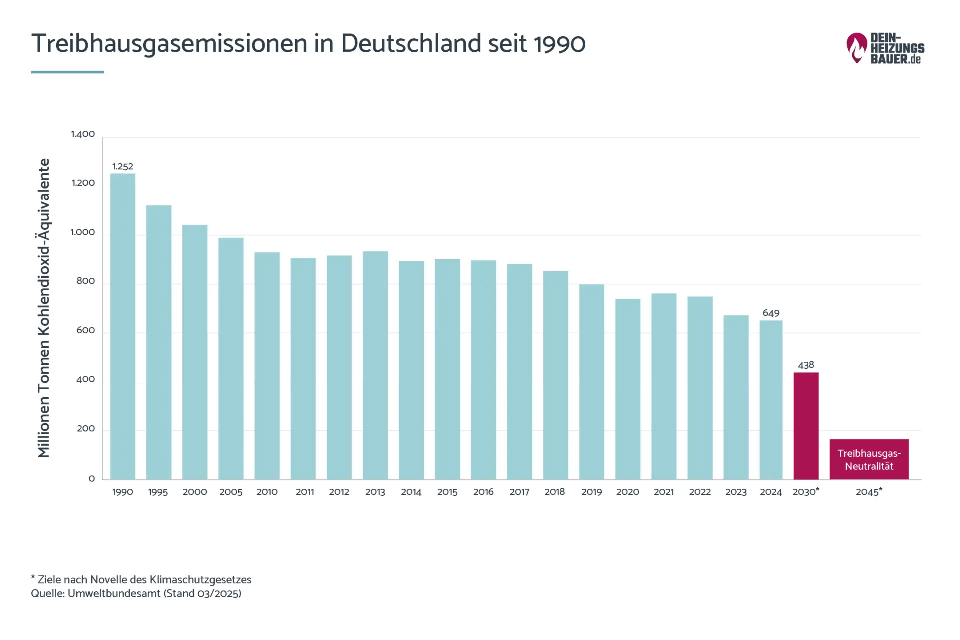 Treibhausgasemissionen Deutschland seit 1990 Die Treibhausgasemissionen in Deutschland seit 1990 Grafik