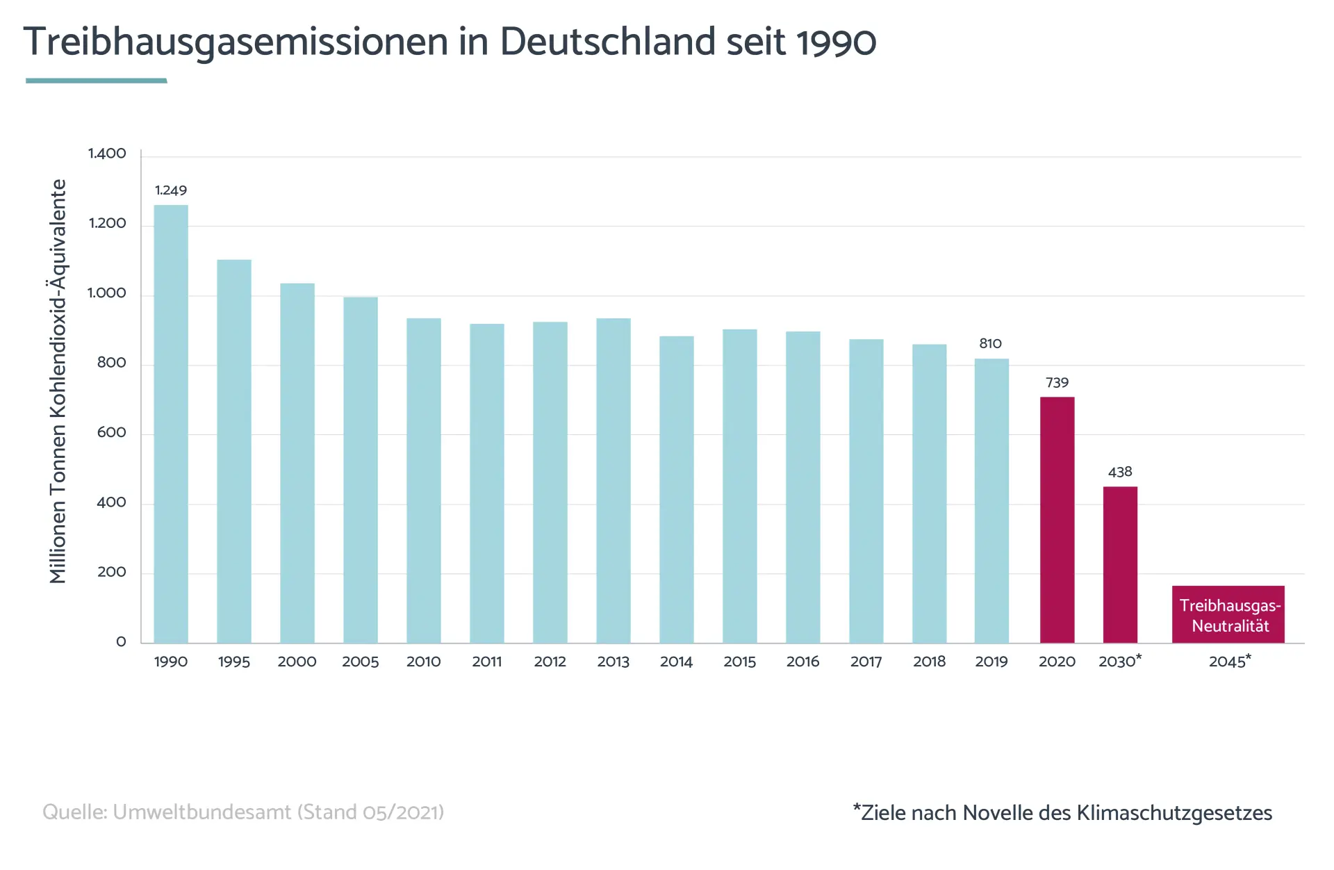 Die Treibhausgasemissionen in Deutschland seit 1990 Grafik