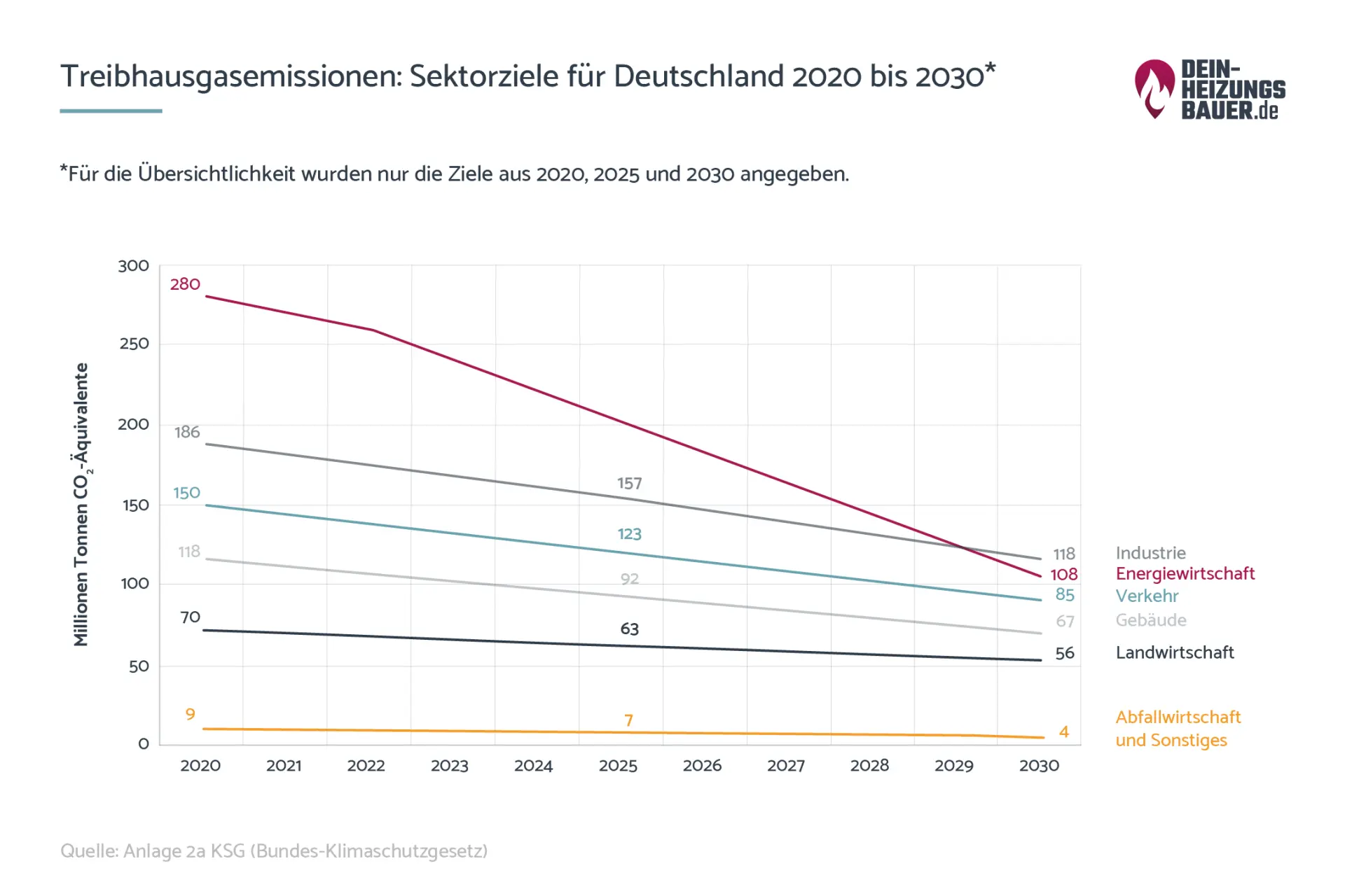 Sektorziele Deutschland 2020 bis 2030 Treibhausgasemissionen: Sektorziele Deutschland 2020 bis 2030 Grafik