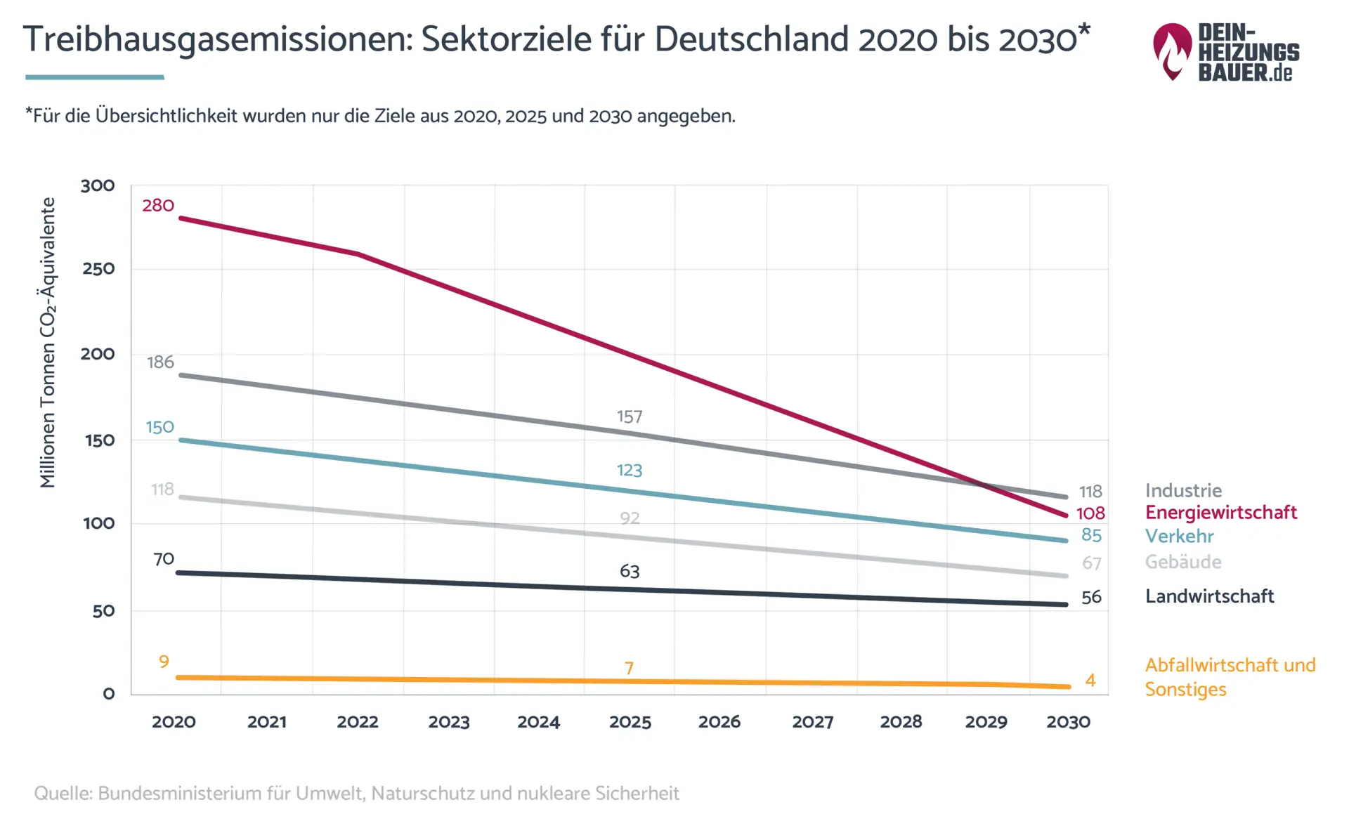 Sektorziele Deutschland 2020 bis 2030 Treibhausgasemissionen: Sektorziele Deutschland 2020 bis 2030 Grafik