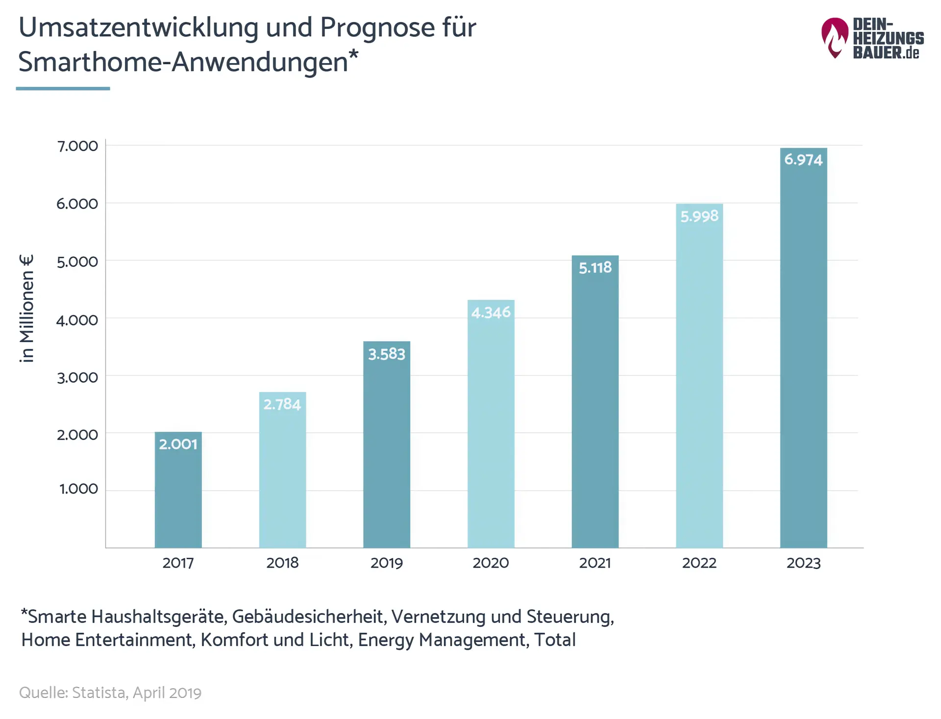 Umsatzentwicklung und Prognose Smarthome Anwendungen Grafik