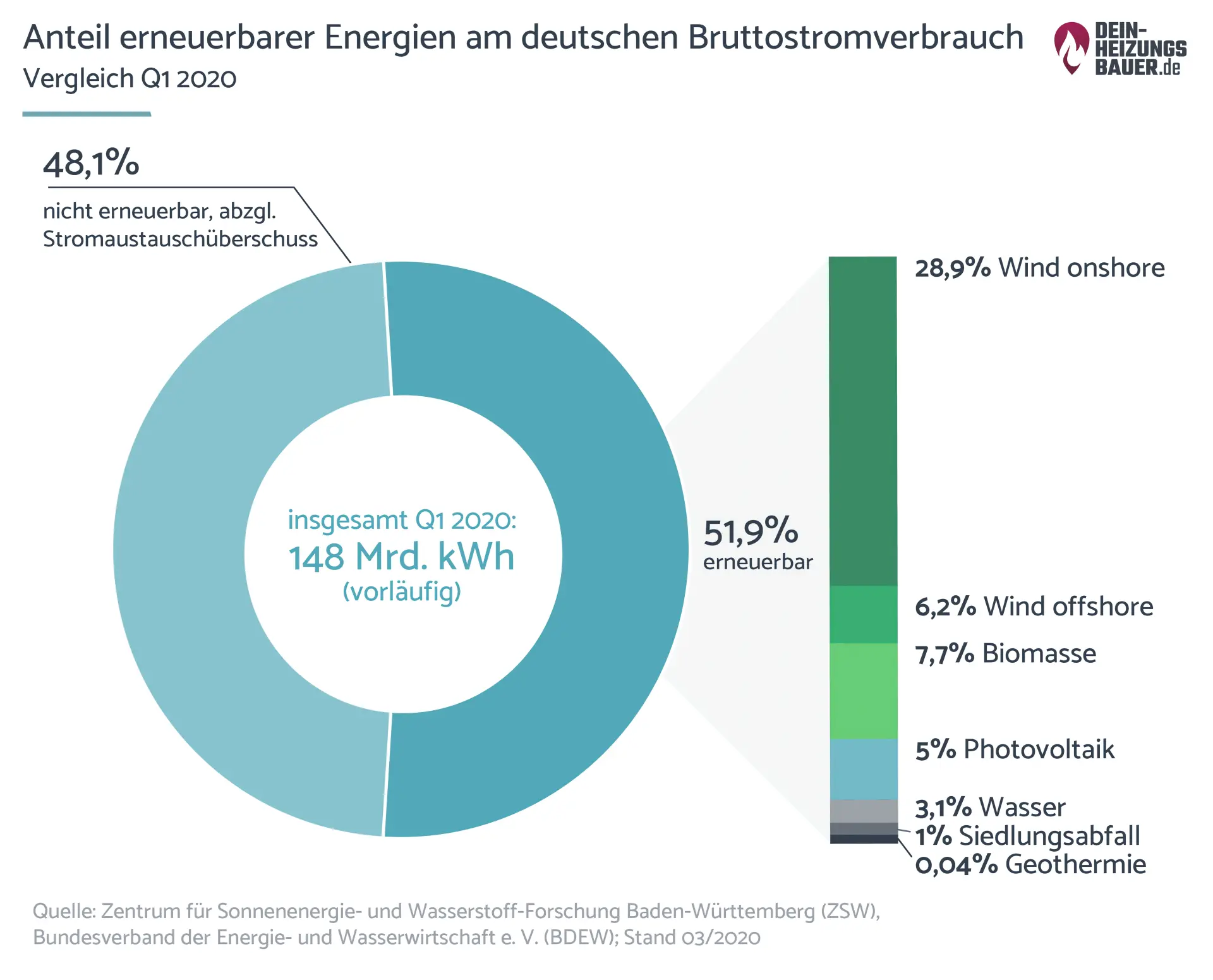 Anteil erneuerbarer Energien deutscher Bruttostromverbrauch Q1 2020 Vergleich Anteil der erneuerbaren Energien am deutschen Bruttostromverbrauch Q1 2020 Grafik