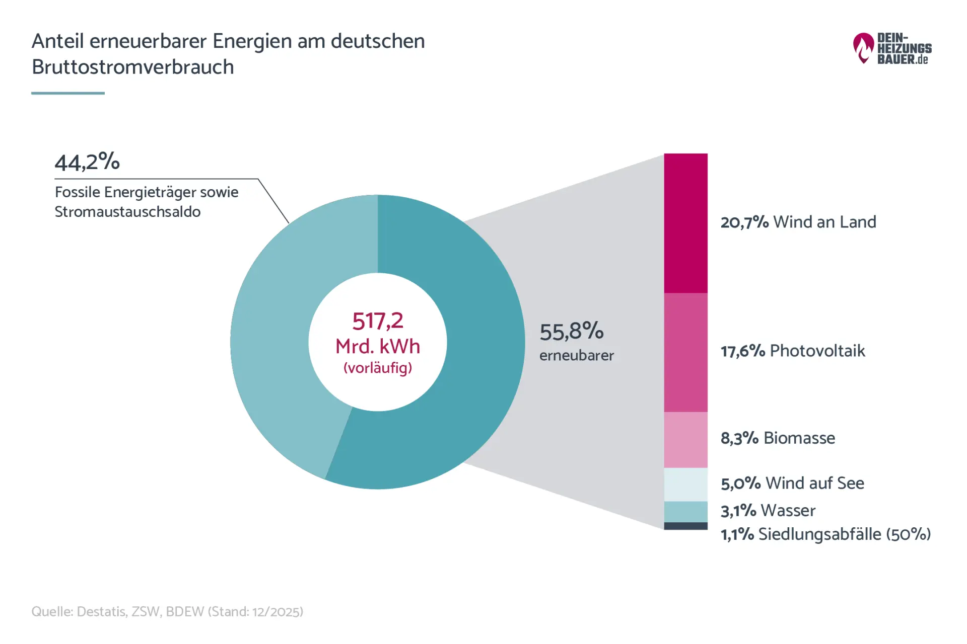 Anteil erneuerbarer Energien deutscher Bruttostromverbrauch Q1 2020 Vergleich Anteil der erneuerbaren Energien am deutschen Bruttostromverbrauch Q1 2020 Grafik