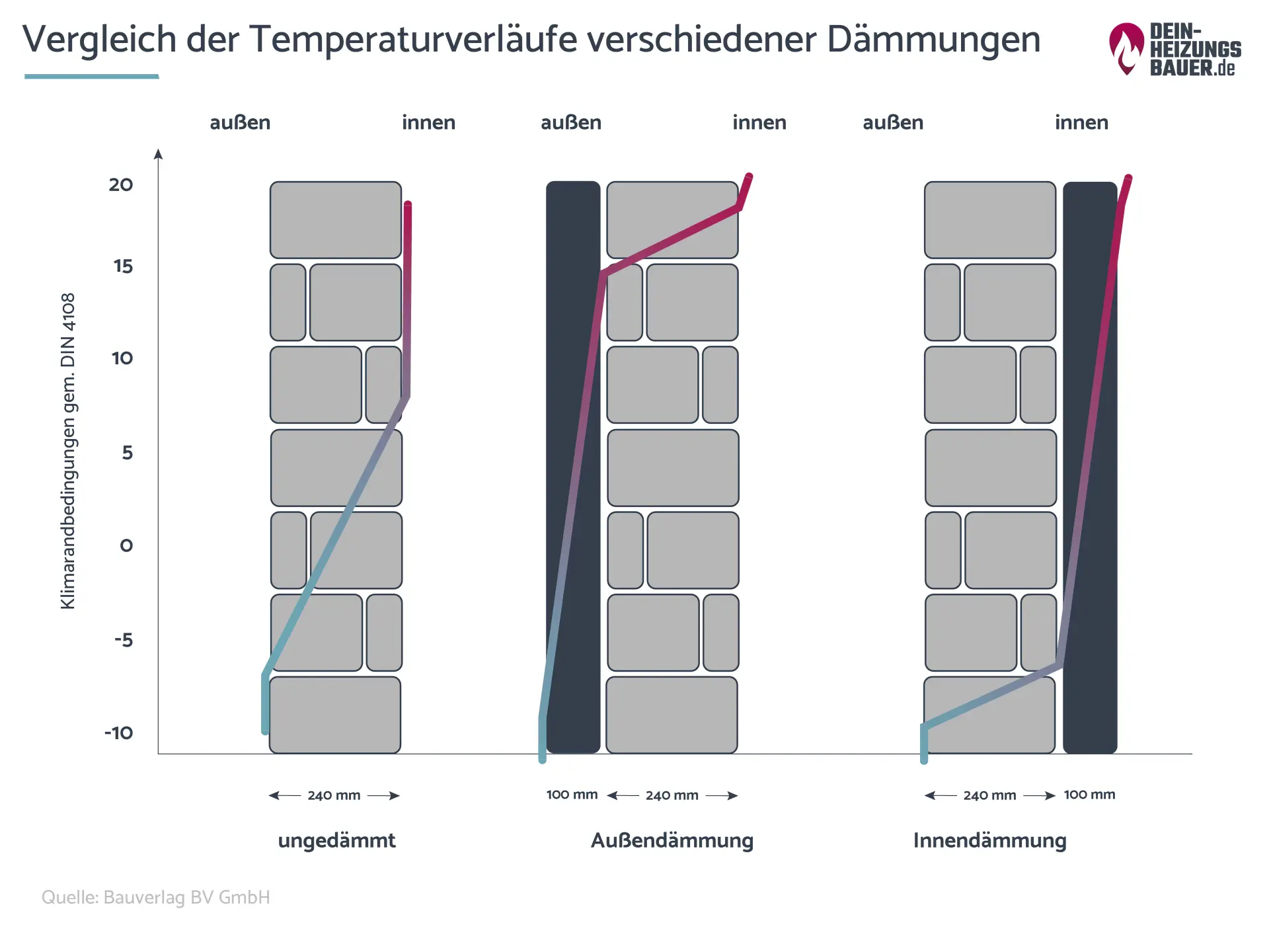 Vergleich von Temperaturverläufen verschiedener Dämmungen Grafik