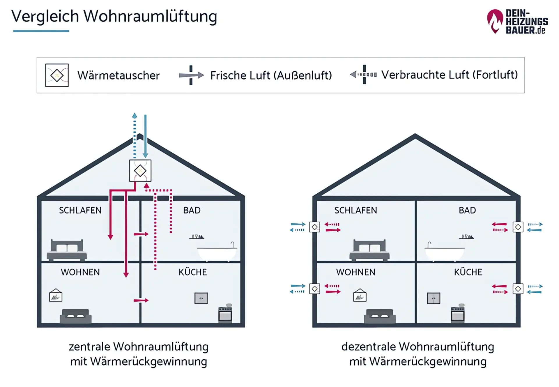 Vergleich zentrale und dezentrale Wonraumlüftung Grafik