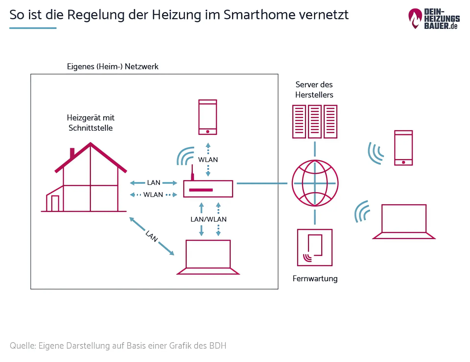 Vernetzung der Regelung der Heizung im Smarthome Grafik