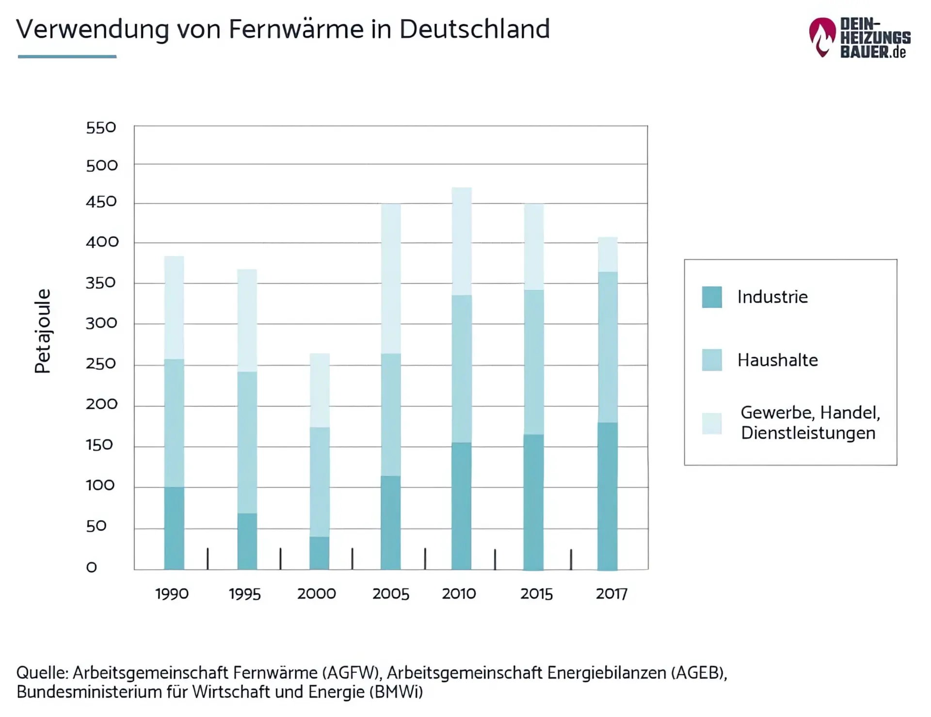 Heizen mit Fernwärme: Verwendung in Deutschland Grafik