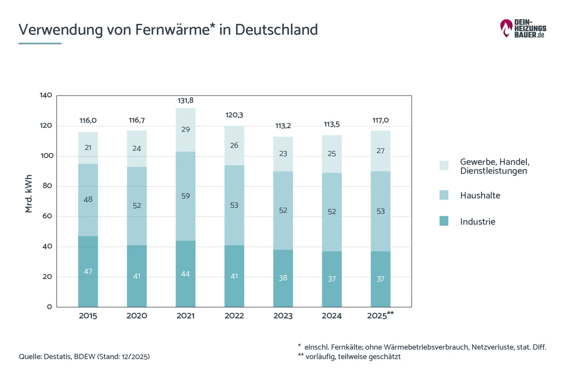 Heizen mit Fernwärme Heizen mit Fernwärme: Verwendung in Deutschland Grafik