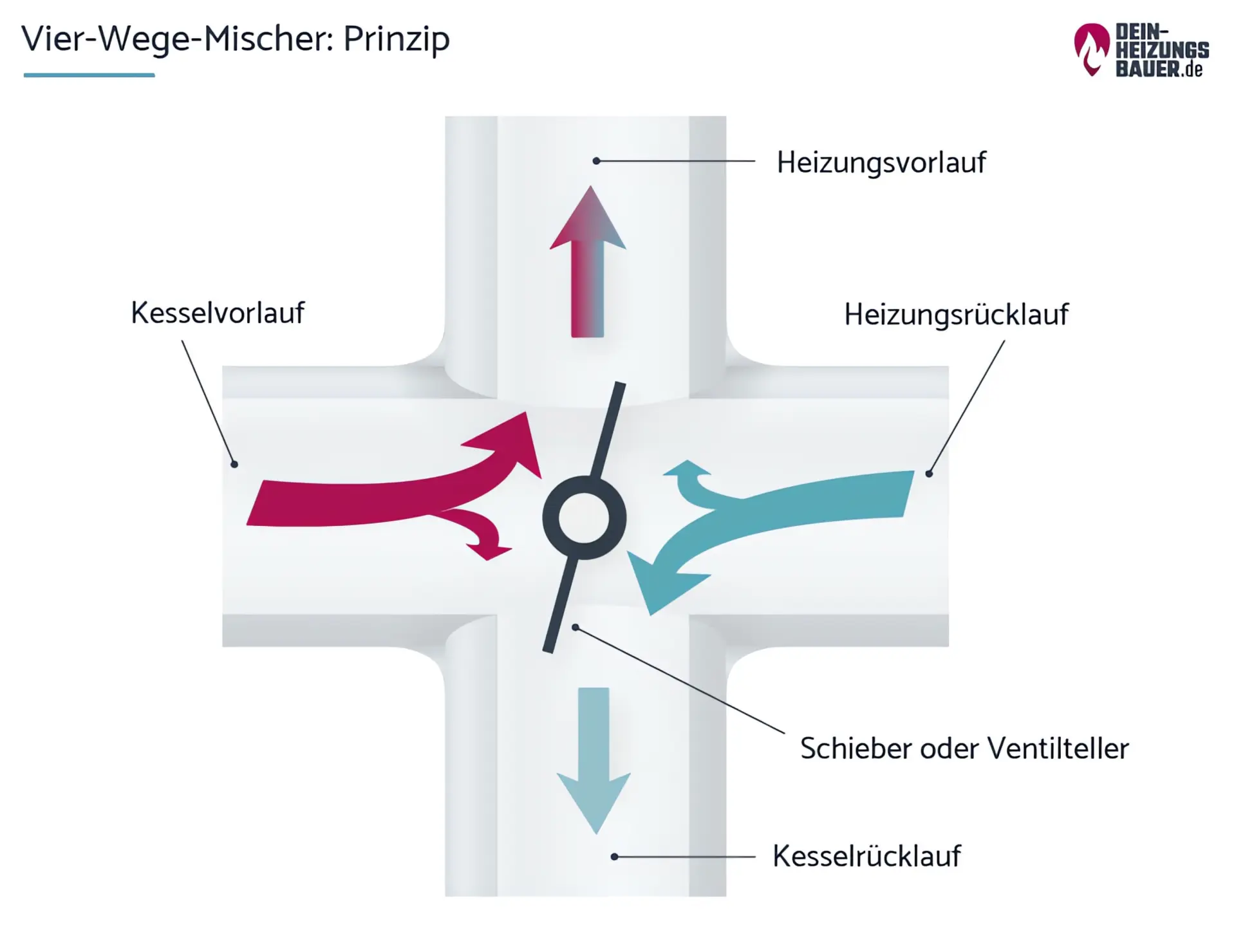 Prinzip eines Vier-Wege-Mischers Grafik