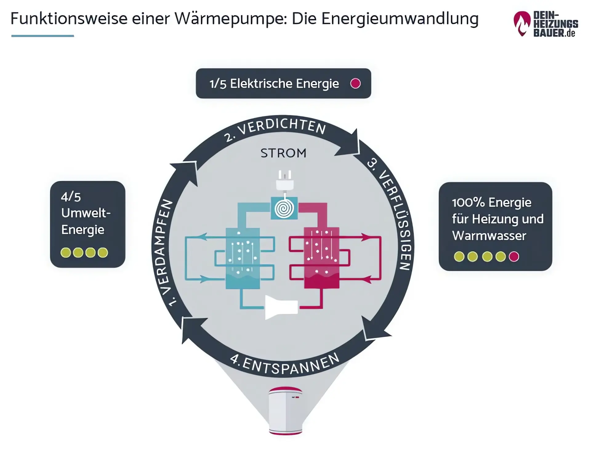 Funktionsweise einer Wärmepumpe: Die Energieumwandlung Grafik
