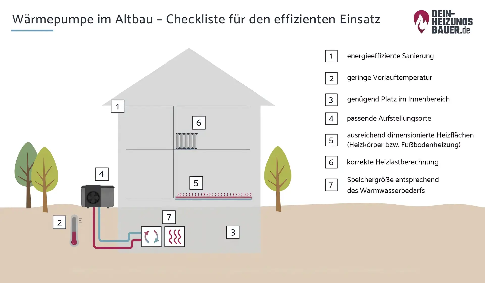 Altbau Wärmepumpe Grafik