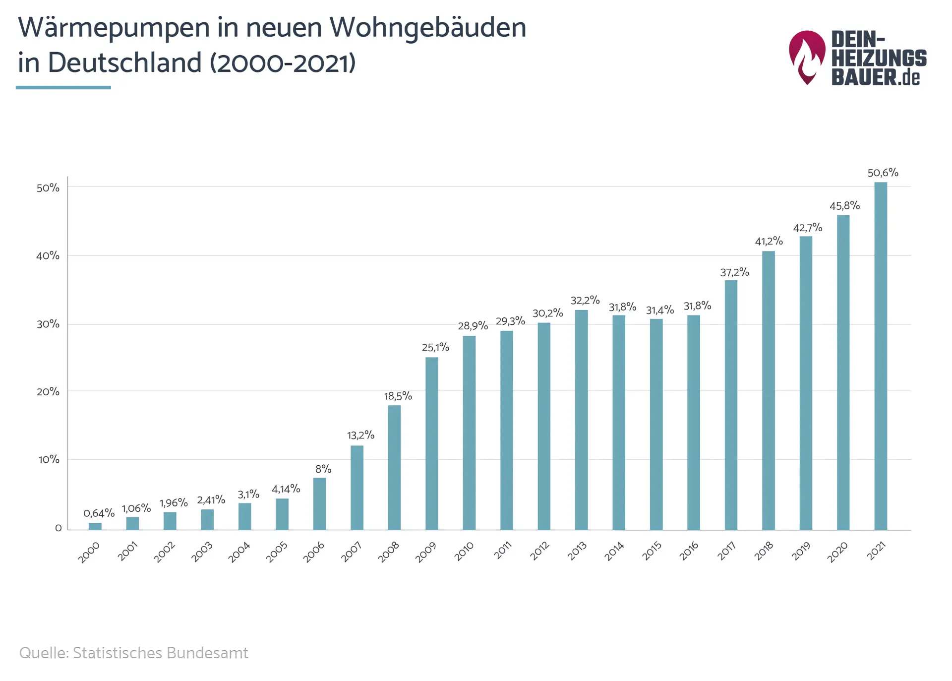 Wärmepumpe oder Gas: Wärmepumpe in Wohngebäuden Grafik