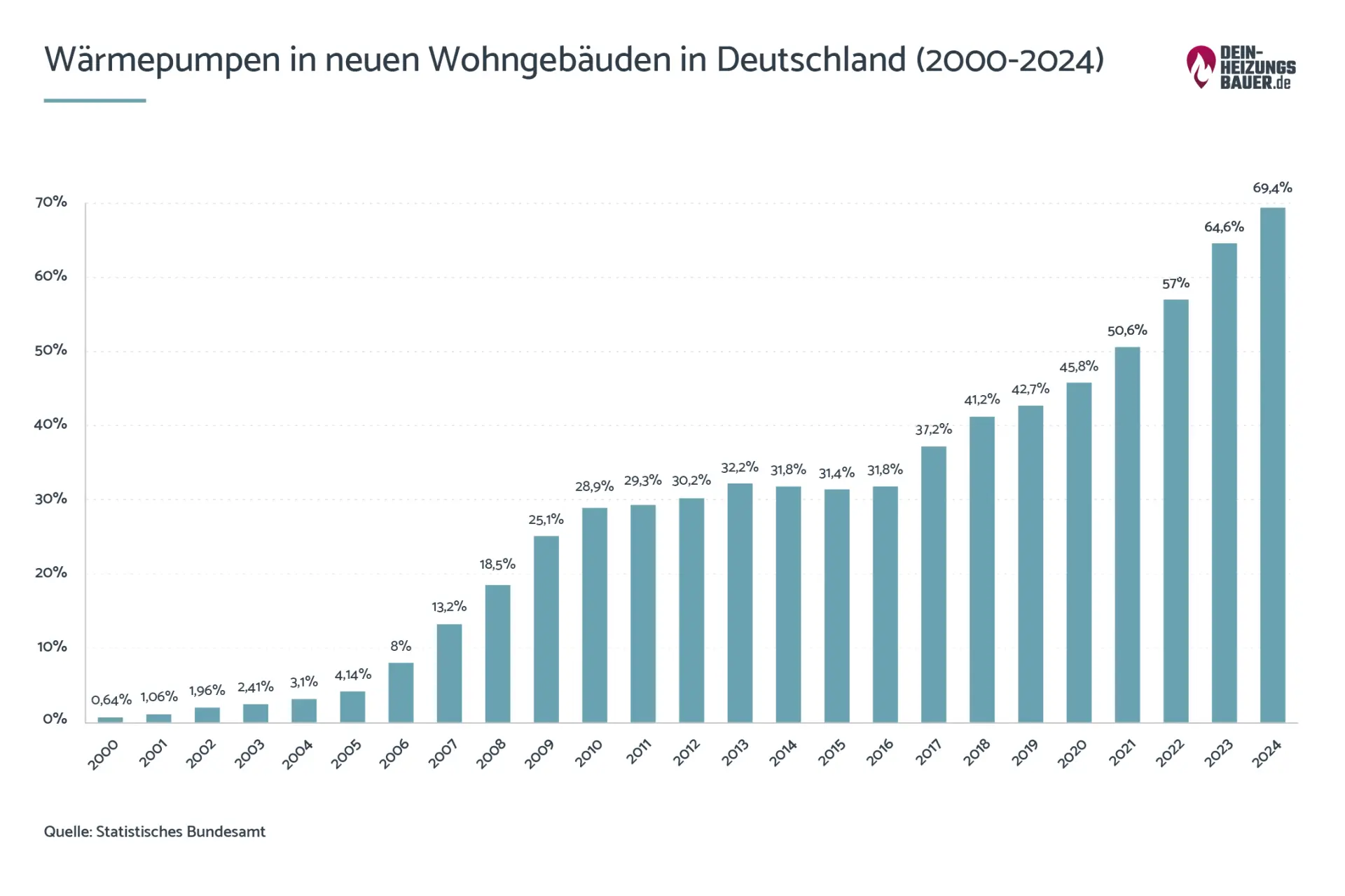 Wärmepumpe oder Gas Wärmepumpe oder Gas: Wärmepumpe in Wohngebäuden Grafik