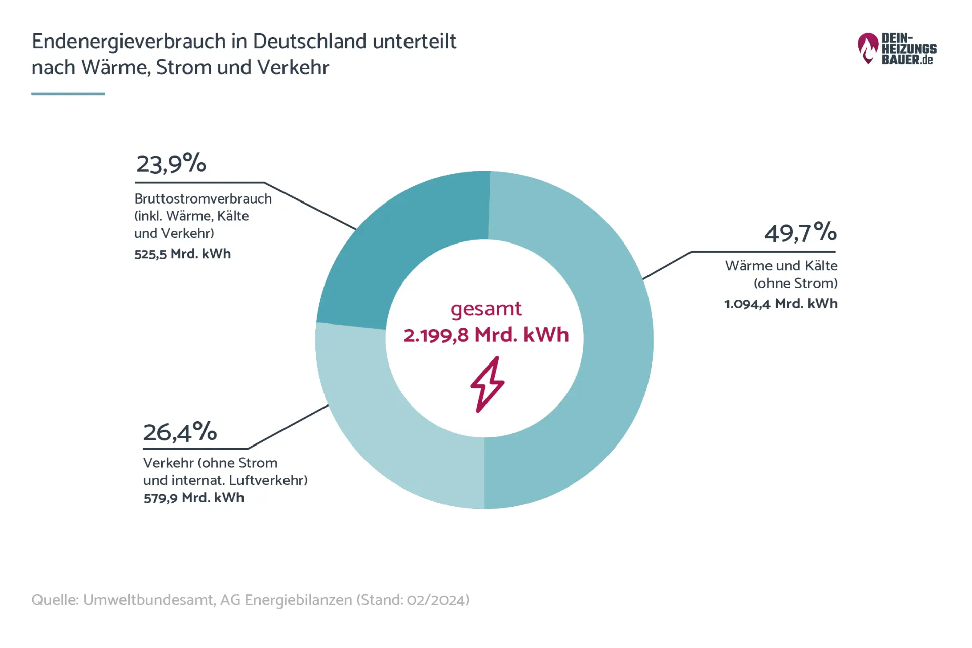 Energieverbrauch in Deutschland Endenergieverbrauch in Deutschland: Wärme, Strom und Verkehr Grafik