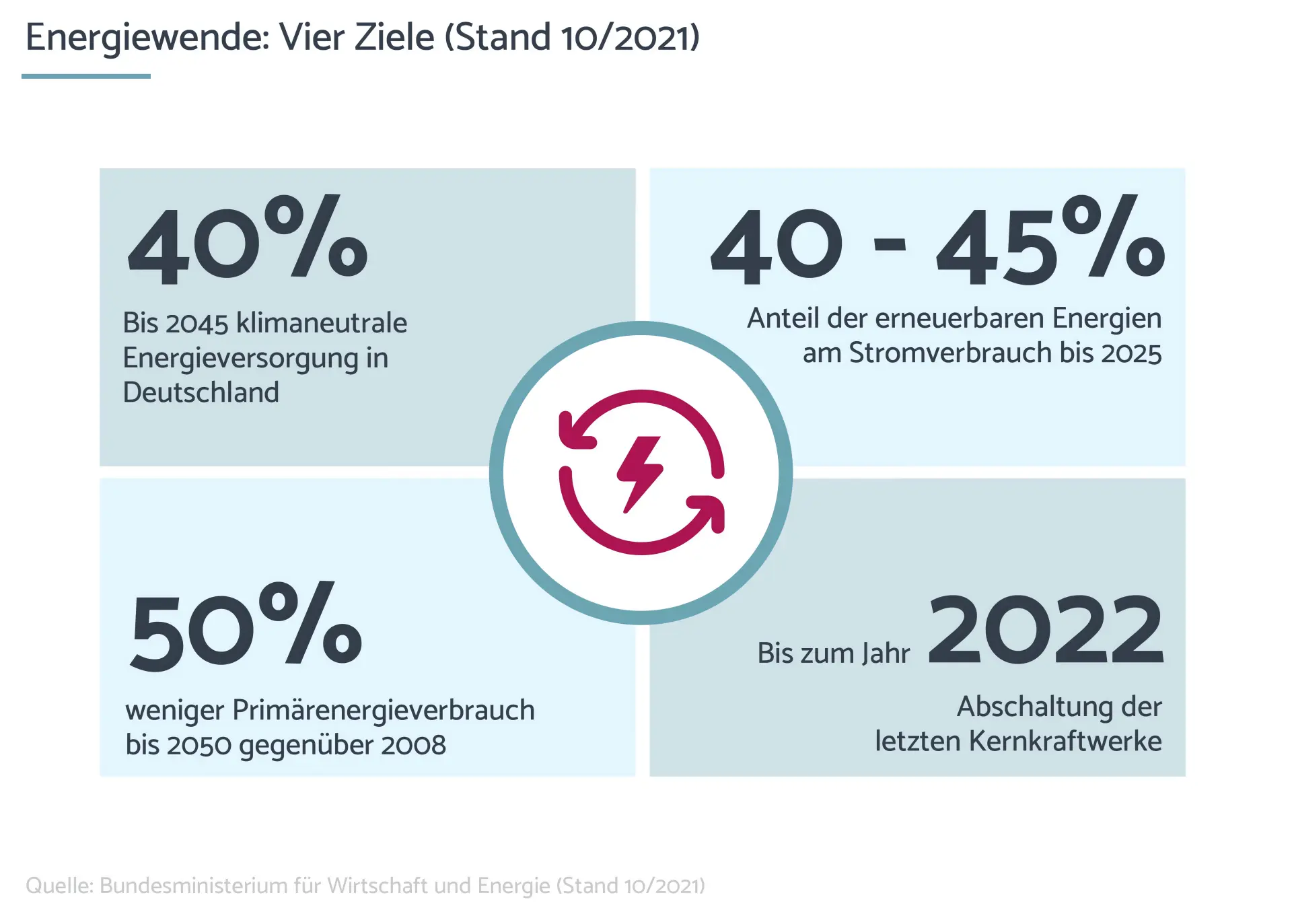 Wärmewende: Vier Ziele der Energiewende Grafik